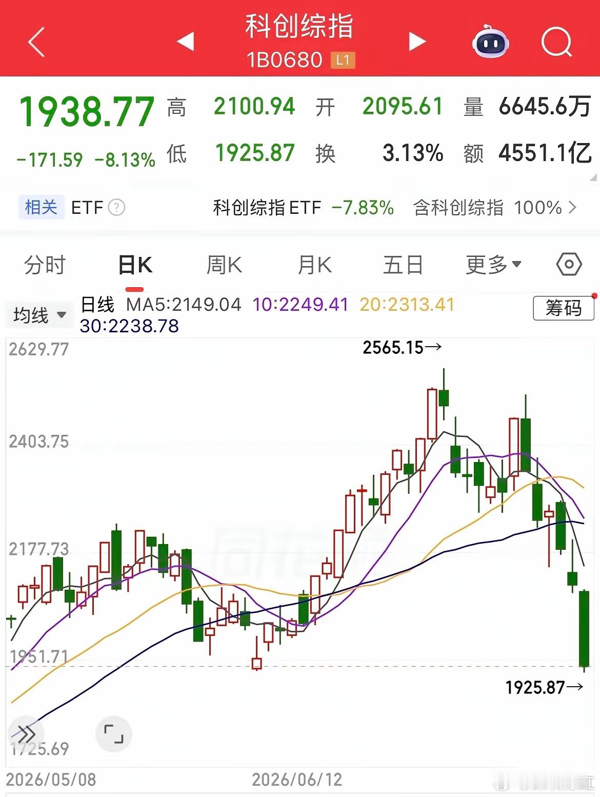 创业板、科创板和科创50指数已事实上迈入技术性熊市。创业板指数：4380➡️33