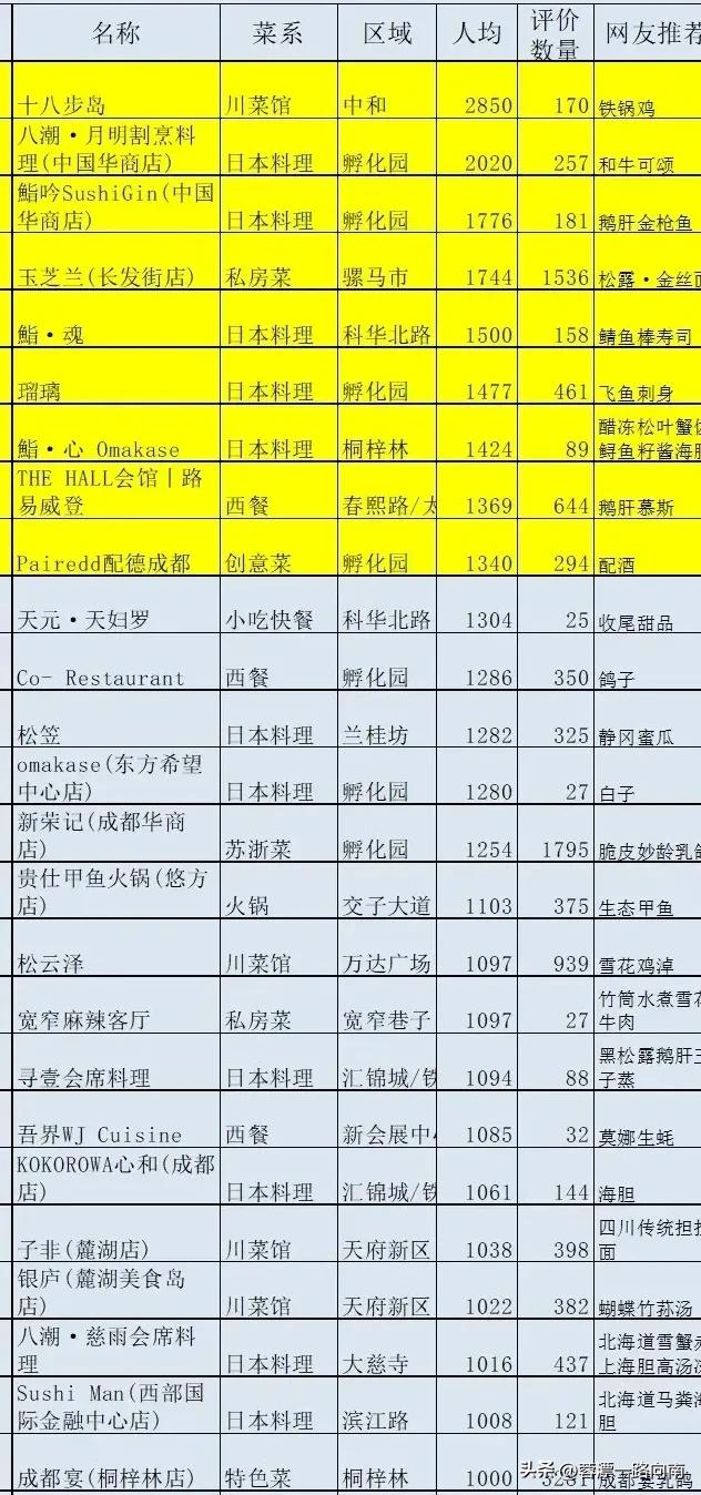 成都人均消费超过1000元的餐馆，其中川菜馆4家，日本料理11家，火锅1家，西餐