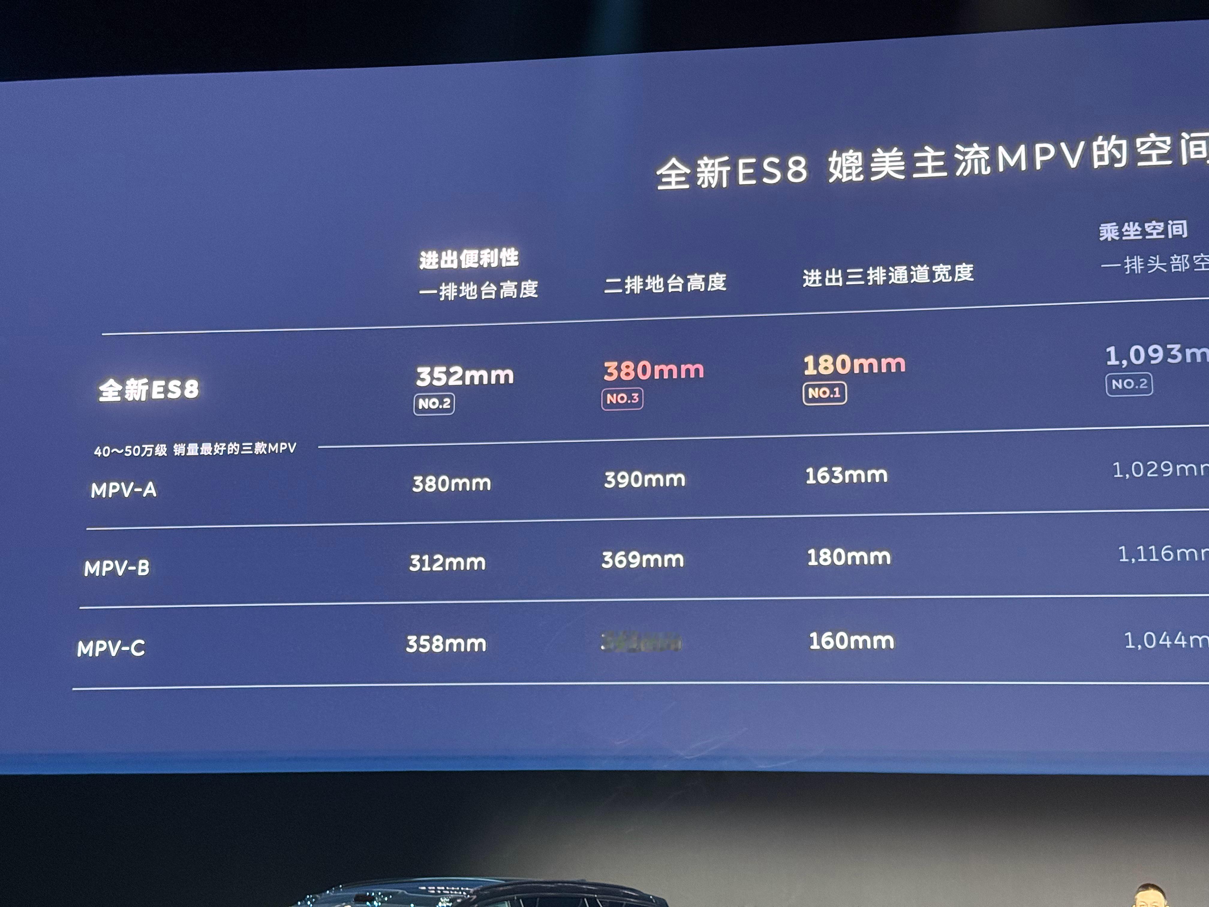 蔚来ES8这次空间已经不跟大型SUV比了，在空间上直接要干MPV[doge]蔚来