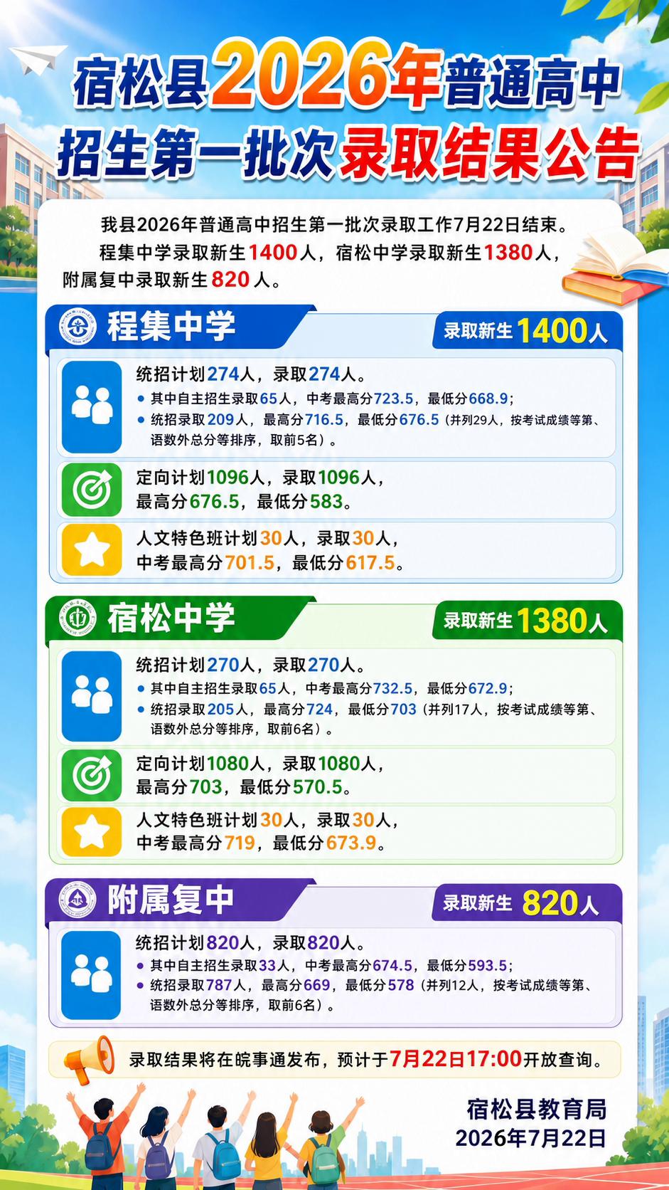宿松县2026年普通高中招生第一批次录取工作结束，详细结果下午16点可查询。
我