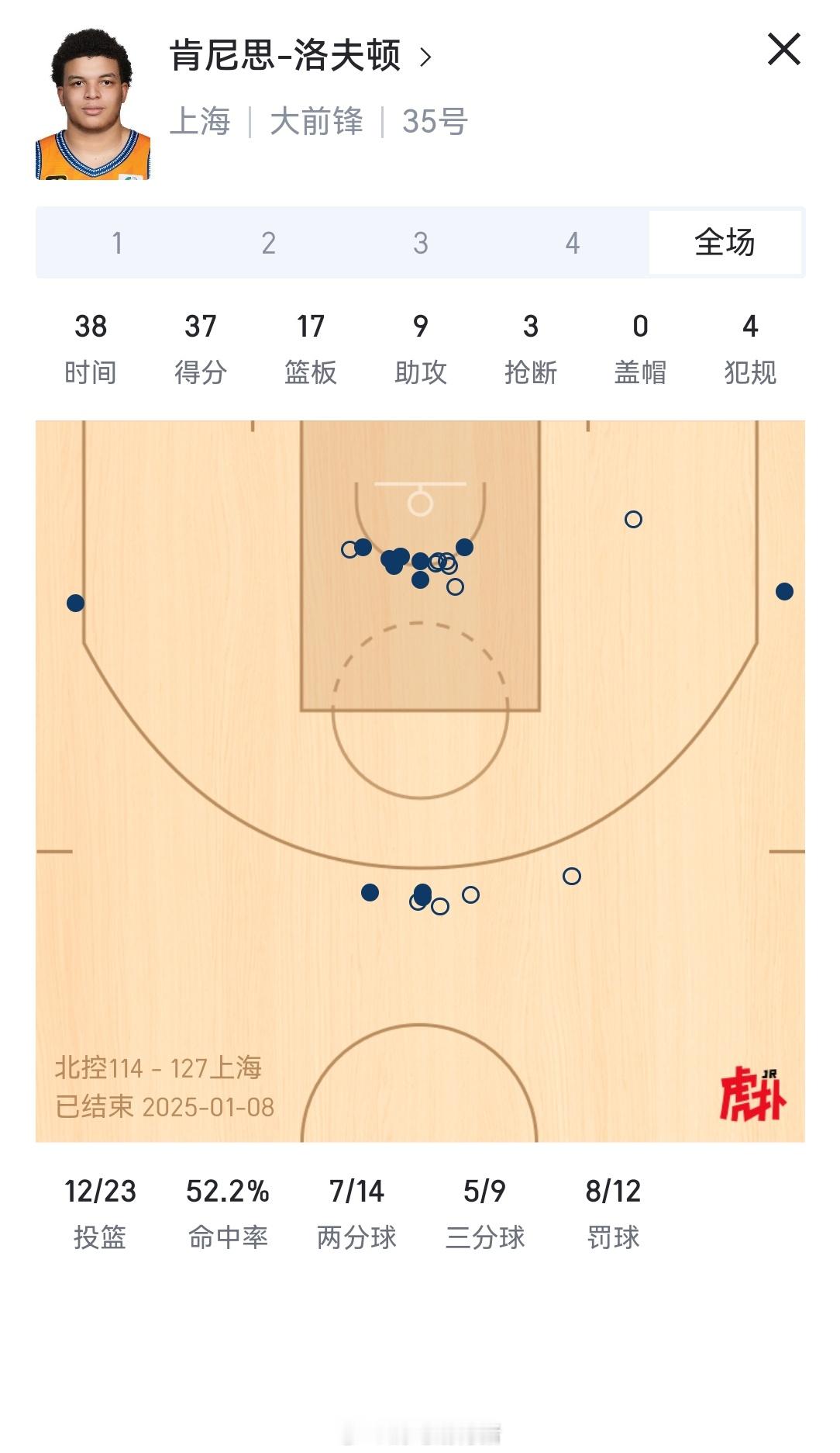 37分17篮板9助攻，洛夫顿打这么好，也确实有点担心nba那边会开高价把他再签回