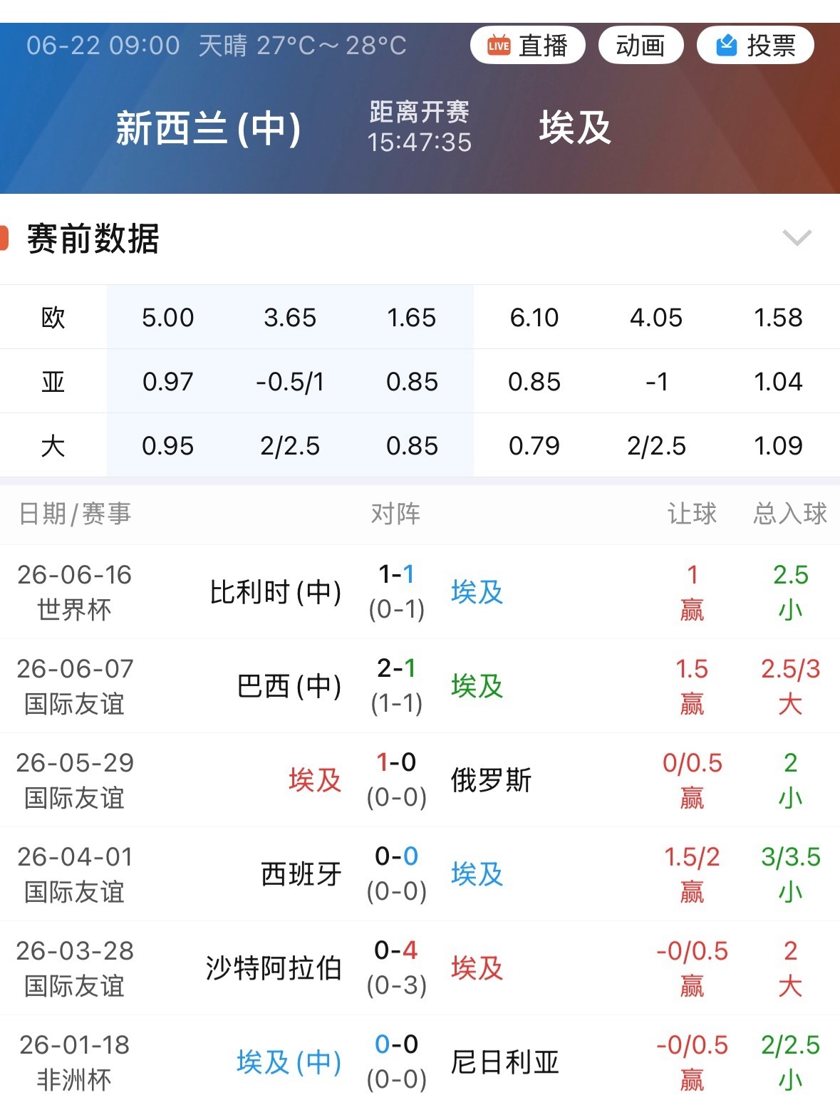埃及最近连着赢了六场指数，对手包括西班牙、巴西和比利时。 