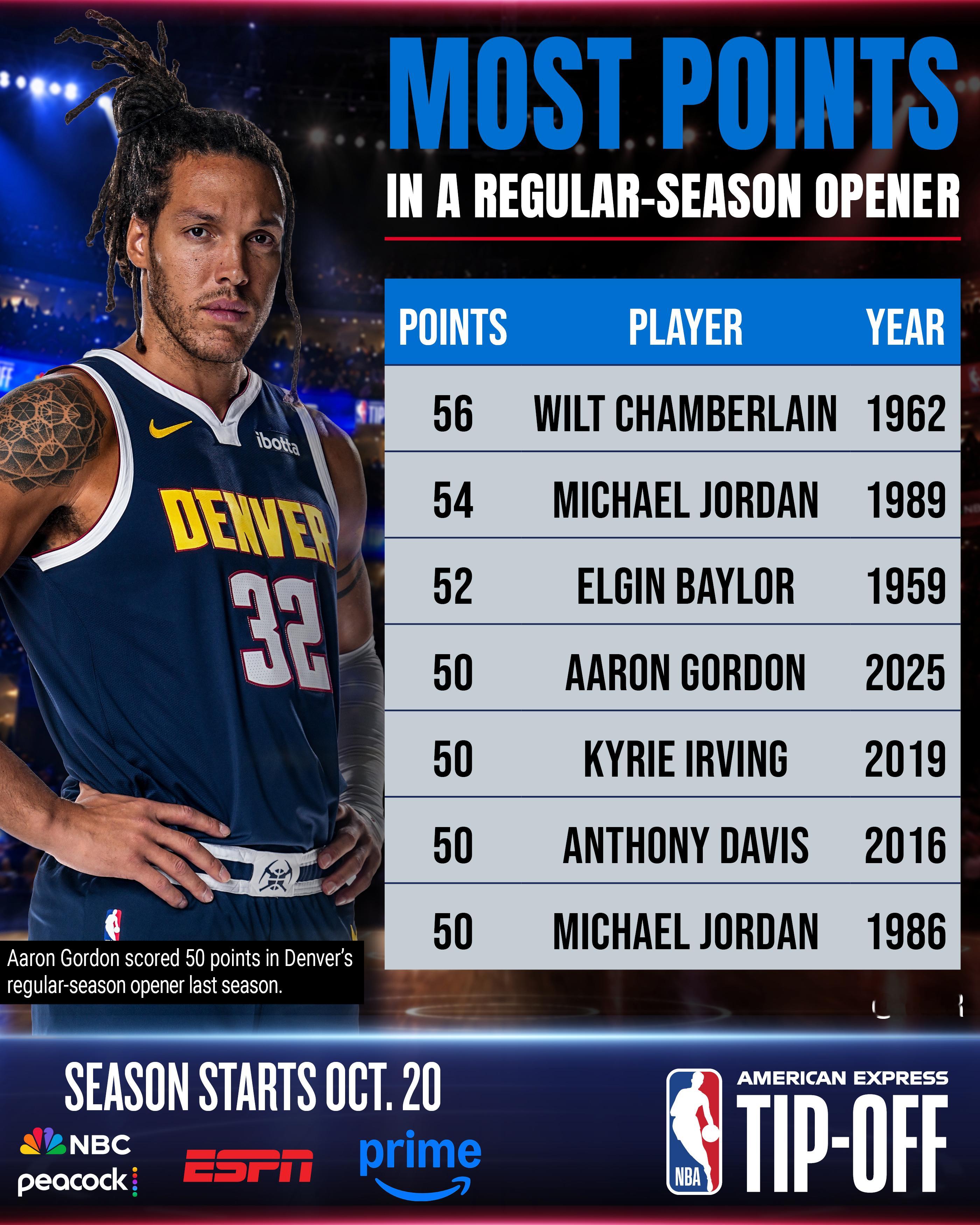 NBA赛季首战单场历史得分榜，阿隆·戈登凭借上赛季战勇士的50分（虽然没赢）并列