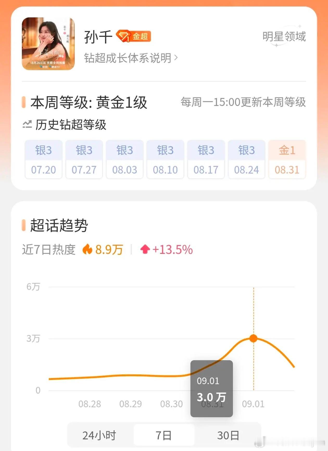 孙千竟然比井柏然吸粉[加油][加油]这很难得了，一般言情剧都是男的更容易吸粉[d