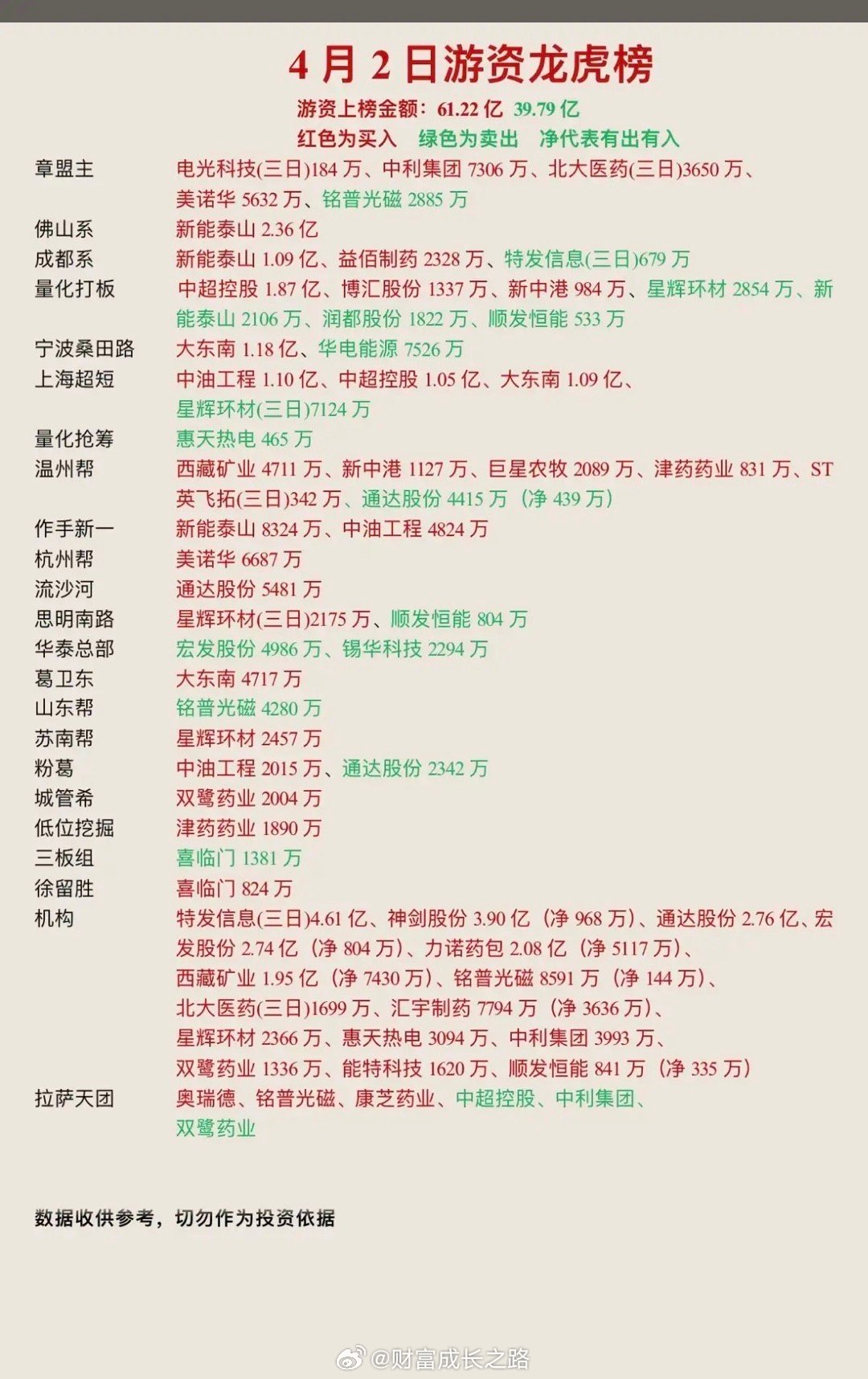 4.2周四  看看游资大佬们都买了啥？知名游资抢筹   龙虎榜数据！温州帮   