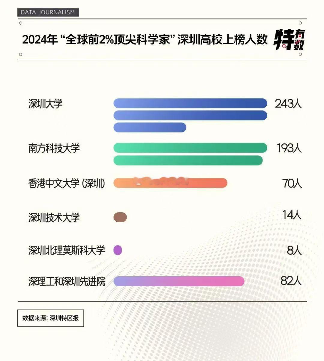 深圳，如今汇集了越来越多“聪明大脑”。今年的深圳政府工作报告透露，2024年有9