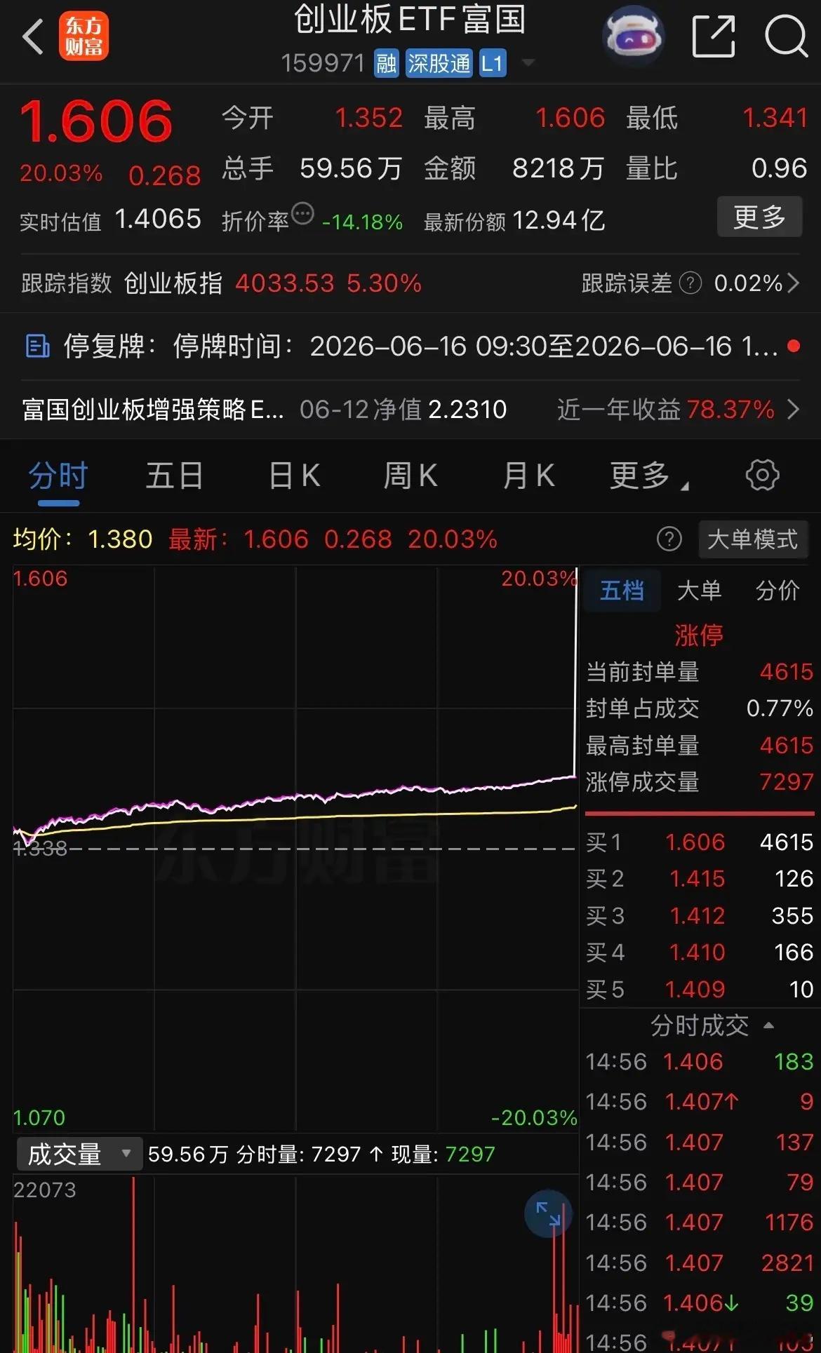 震撼！创业板ETF富国尾盘暴涨至20%，这是乌龙指？总台财经调查曝光违规大单体锂