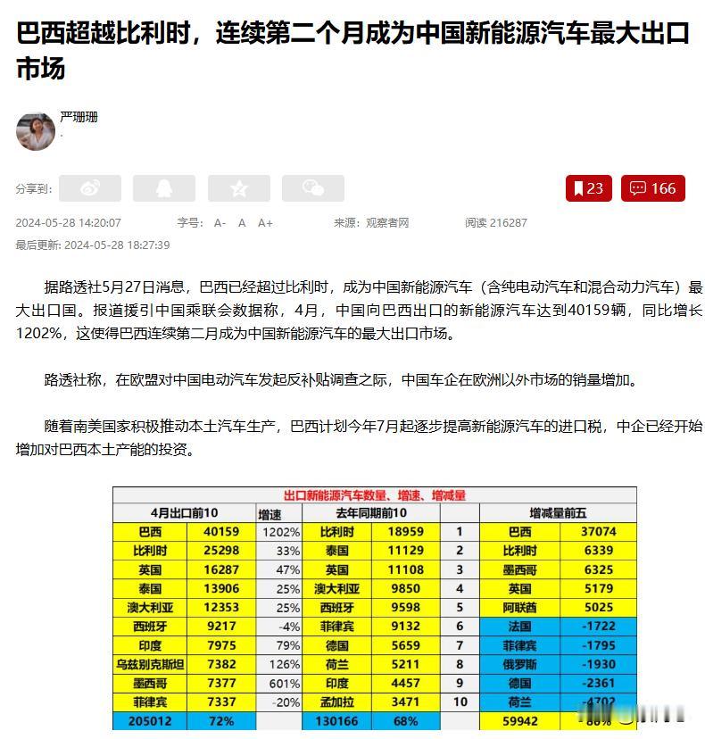 新能源车出海太疯了，
4月，中国向巴西出口的新能源汽车达到40159辆，同比增长