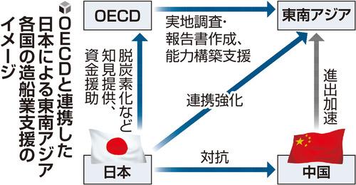 日本将与经合组织合作，支持东南亚造船业发展，旨在对抗中国日益增长的影响力。

日