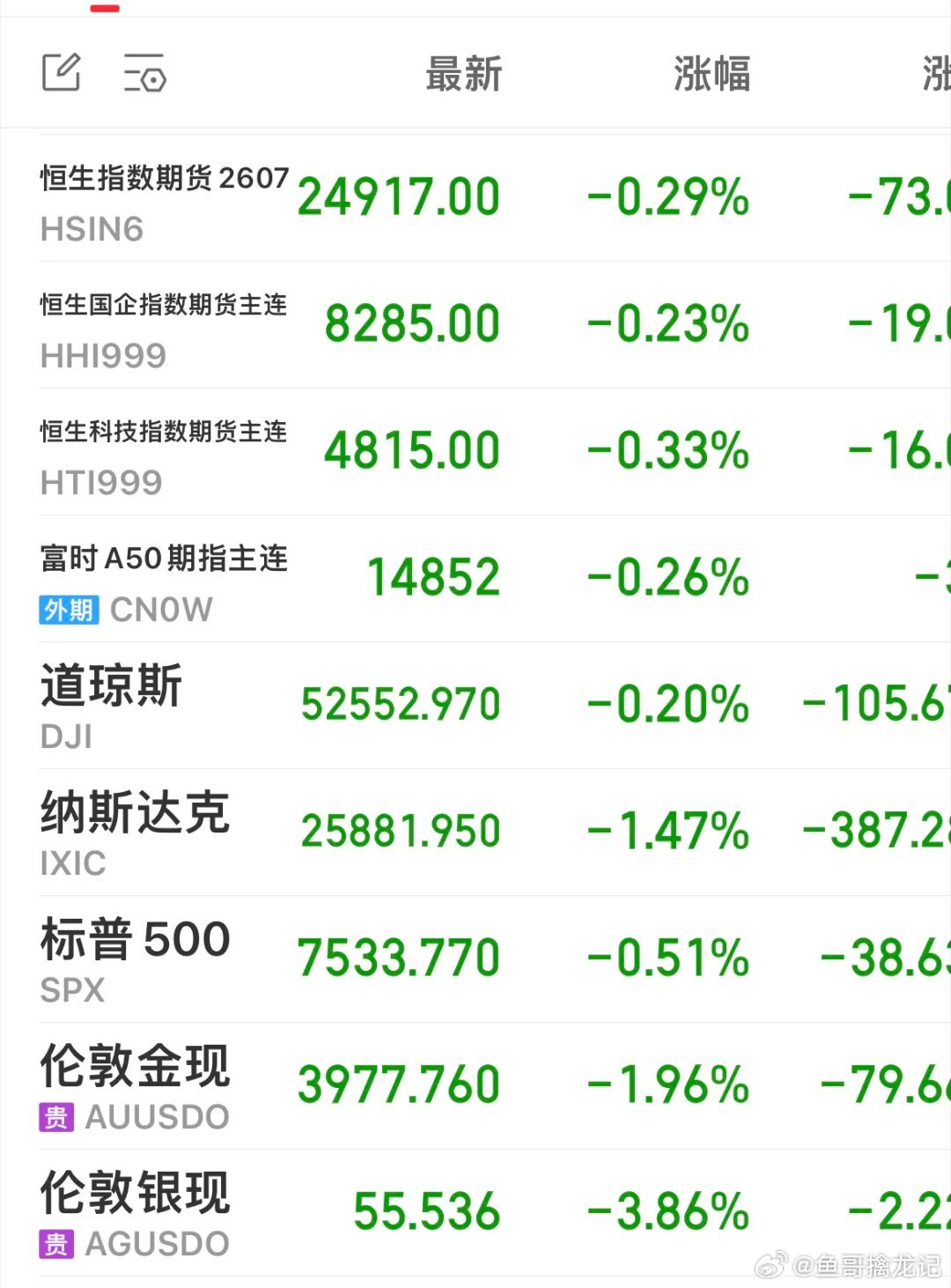 昨晚全球资本都是绿油油的，主要原因是：过去涨多了！原以为2026年是一波“慢牛”