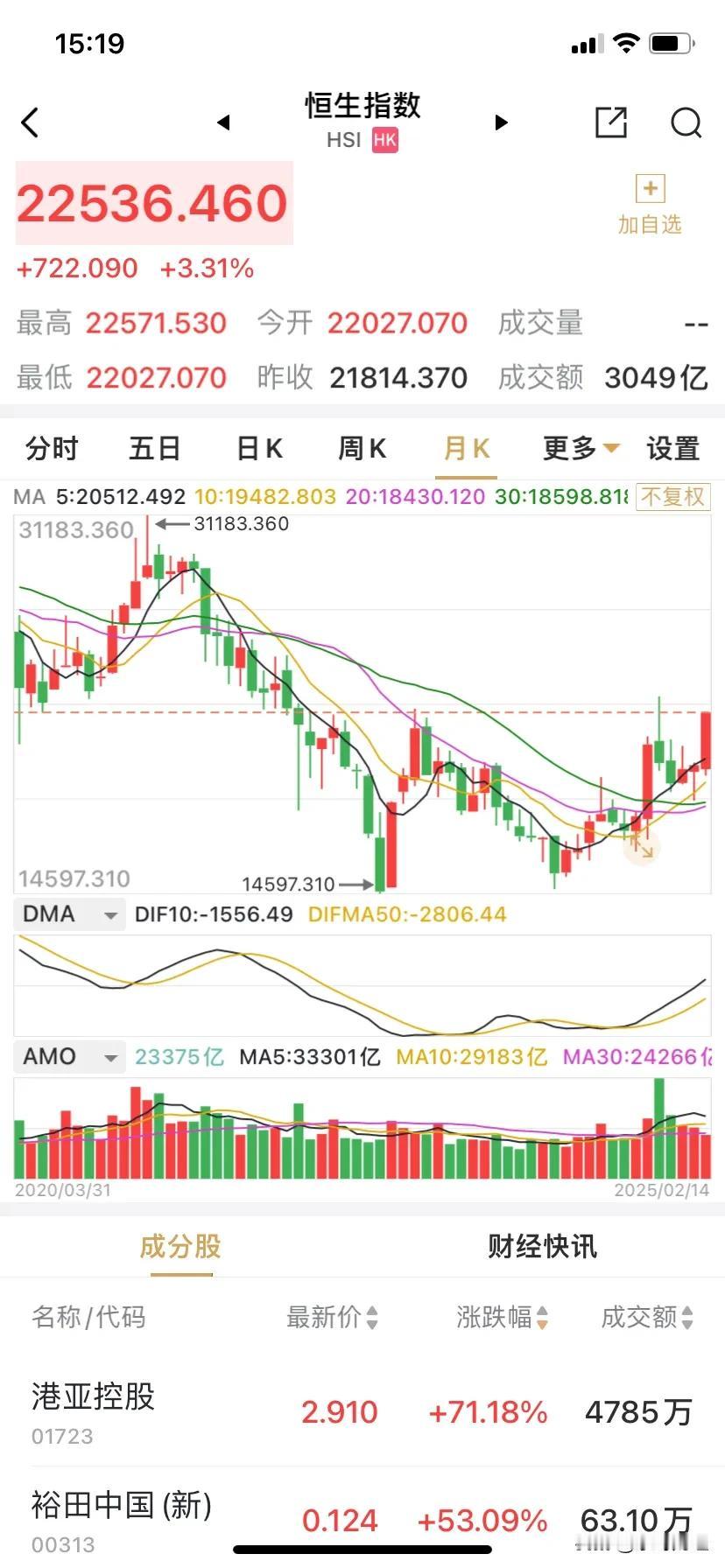 港股全面收复昨日失地，指数大涨3.3%，而看着已经收盘的A股，涨跌比竟然不足1，