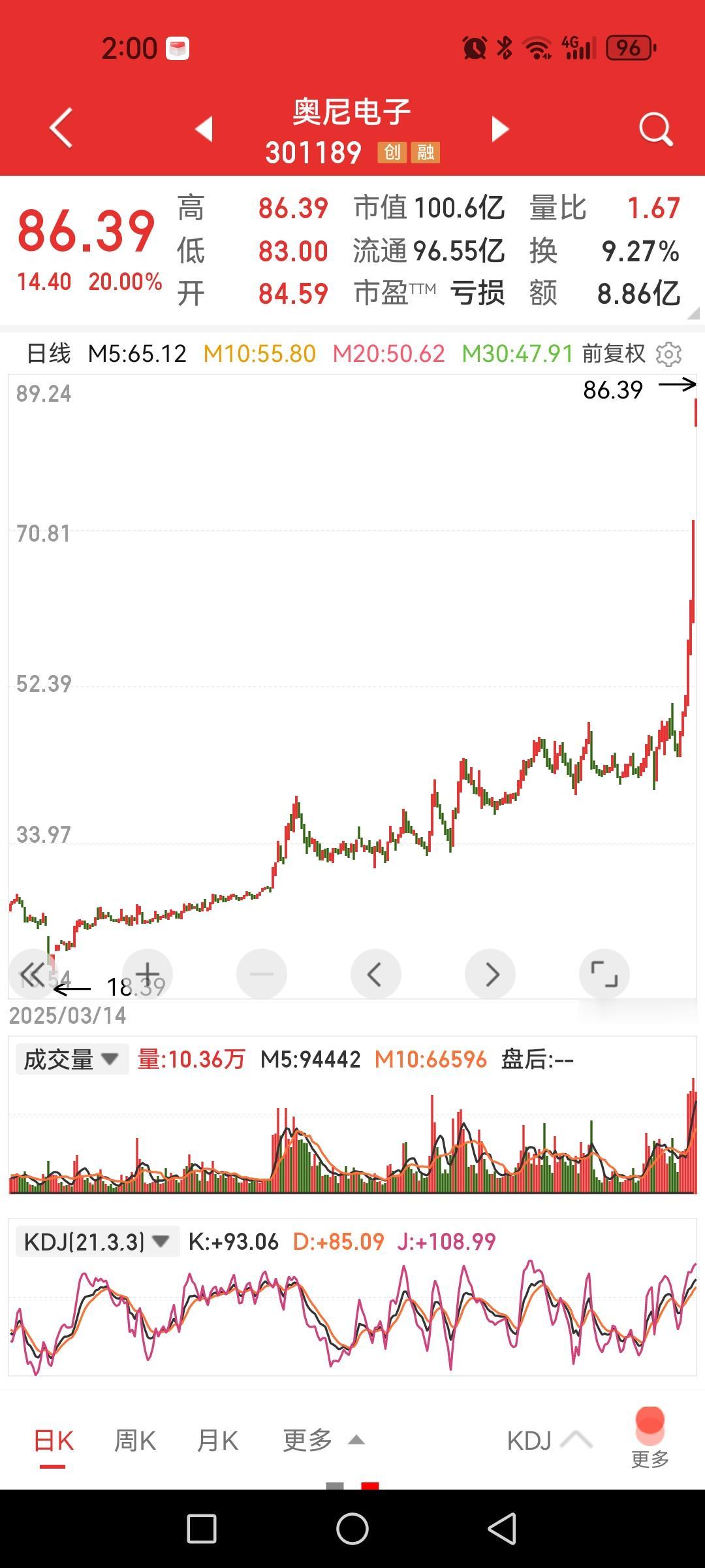 奥尼电子，一只亏损股，股价达86元，以后靠什么撑住股价不下来，用竹竿吗？

即便