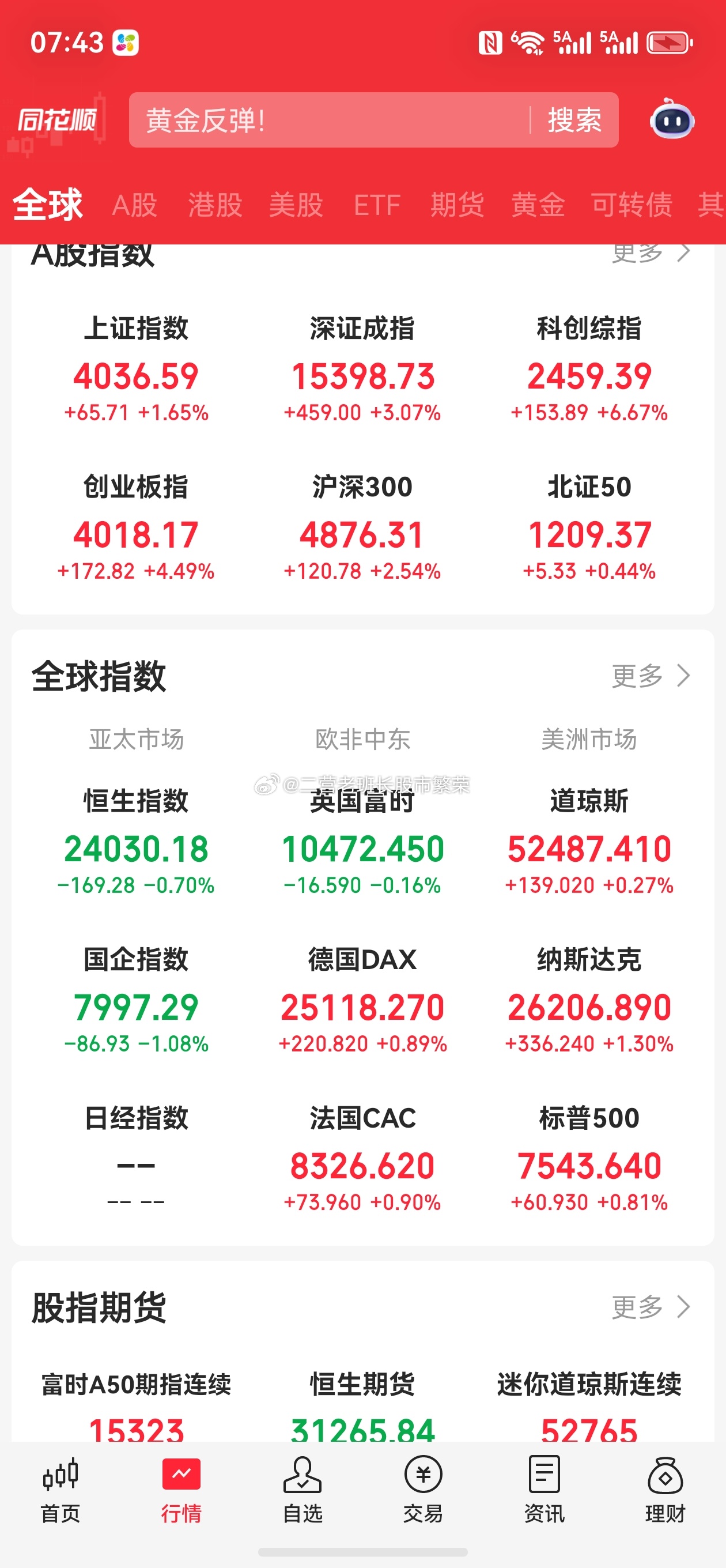 股票东方财富 美股三大指数集体收涨，道指涨0.27%，纳指涨1.3%，标普500
