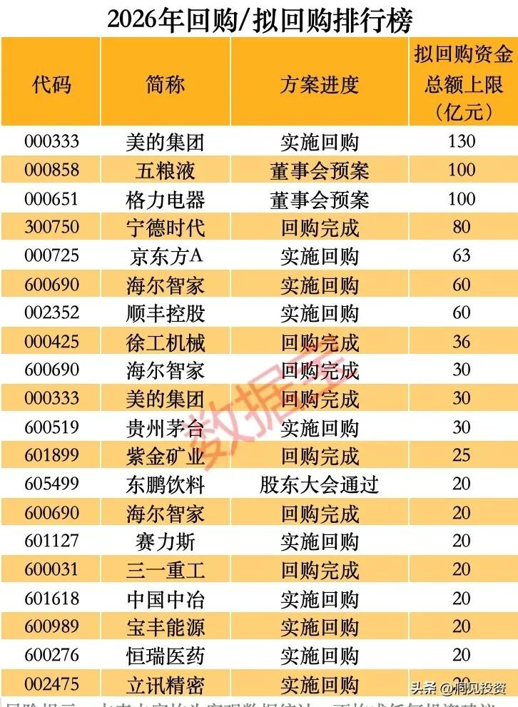 真金白银护盘！紫金矿业大手笔回购，底气藏不住了🔥
 
2026年上市公司回购/