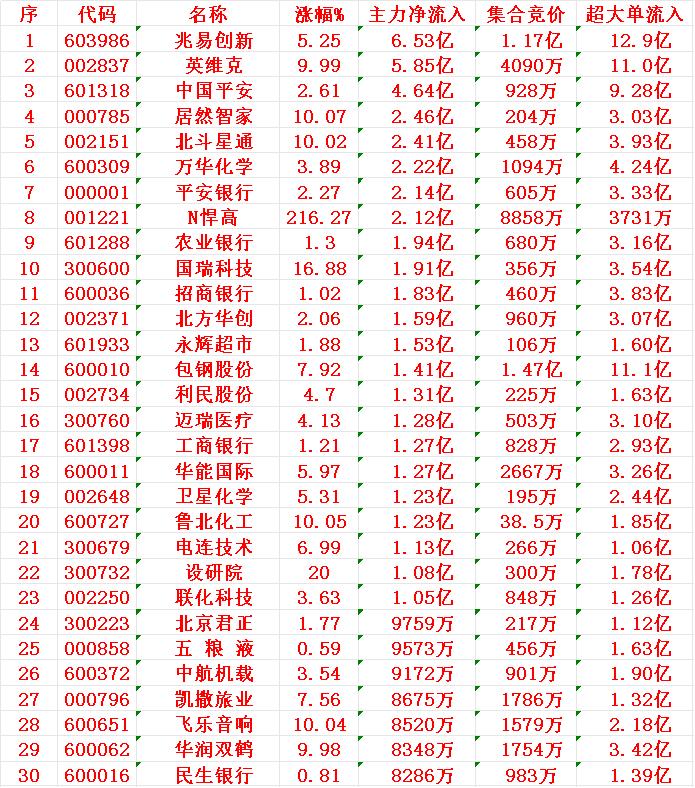 7月30日开盘45分钟，主力资金“买入的 ”的名单一览！

1 兆易 6.53亿