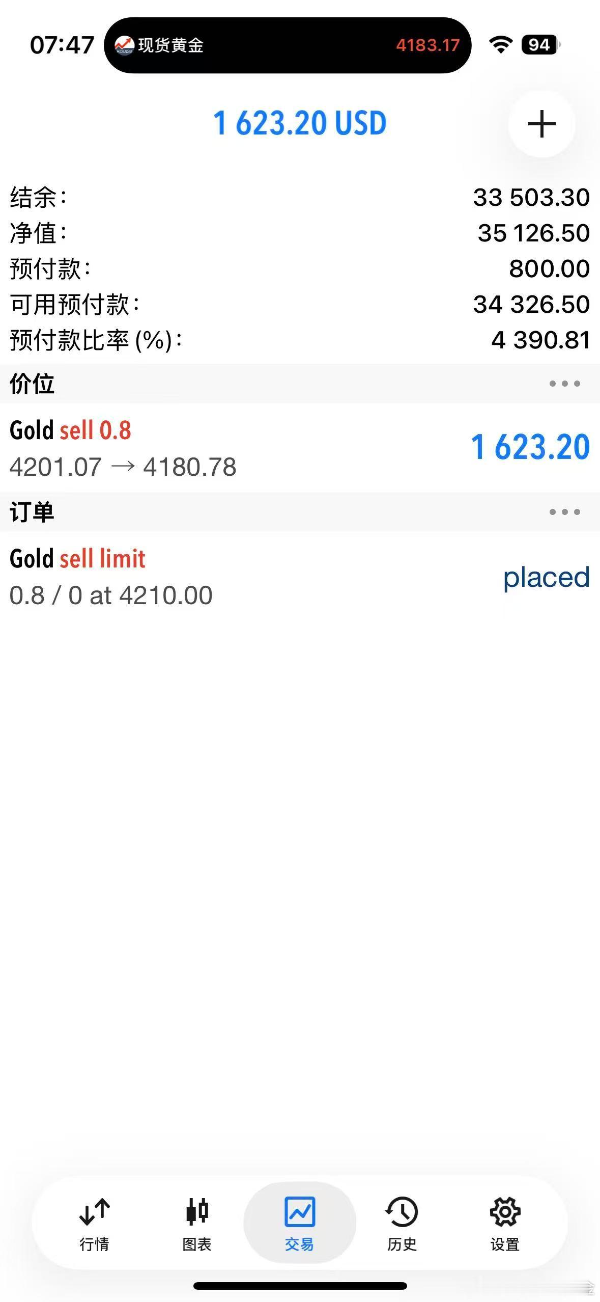 外汇黄金 最低下探4179！先把4190空单出掉！保留一个4200空单！下看41