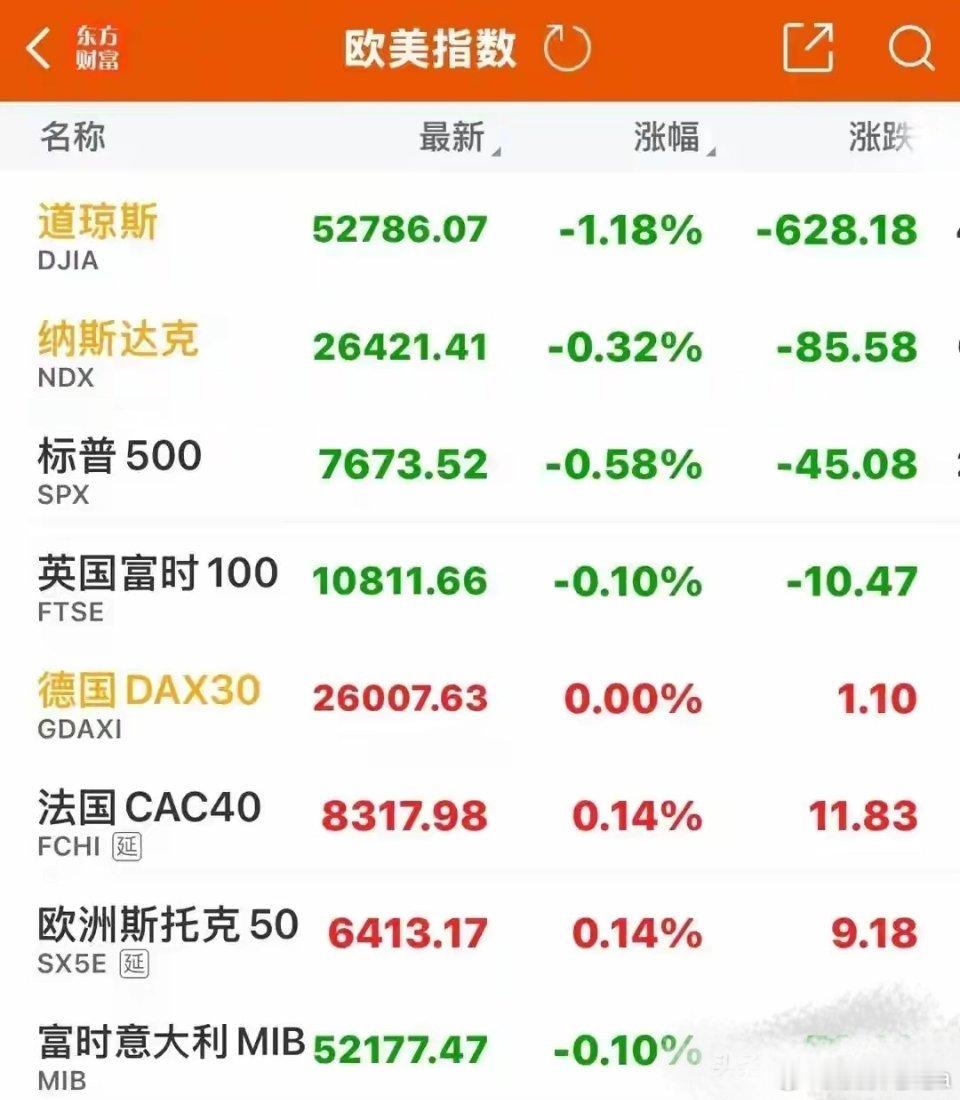 整体情况先看今天全天的脉络：美东时间周二，三大指数集体低开后弱势震荡，地缘与贸易