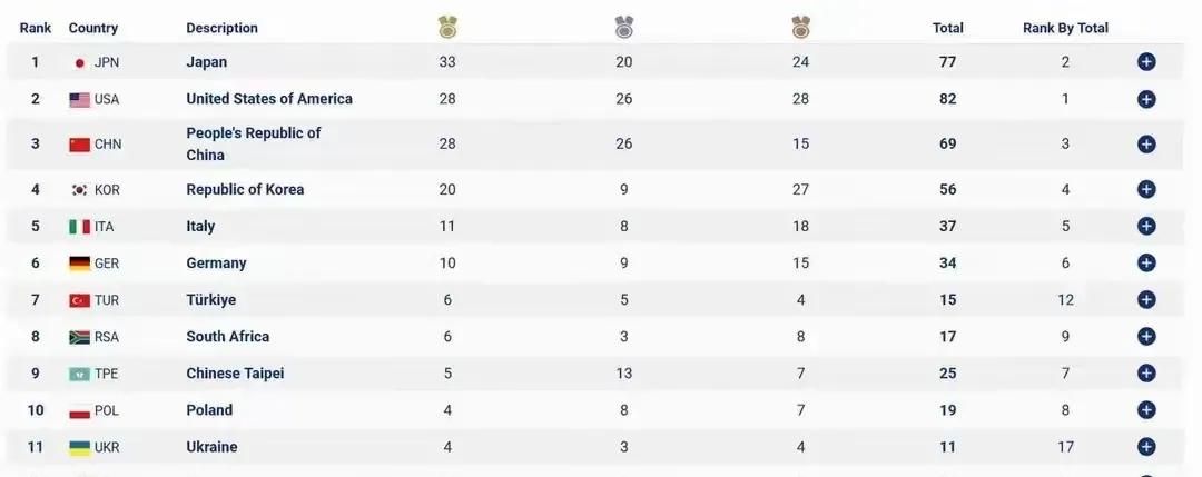 大运会最新金牌榜:日本太猛33金第一，中国下降，夺28金追平美国，日本韩国在体育