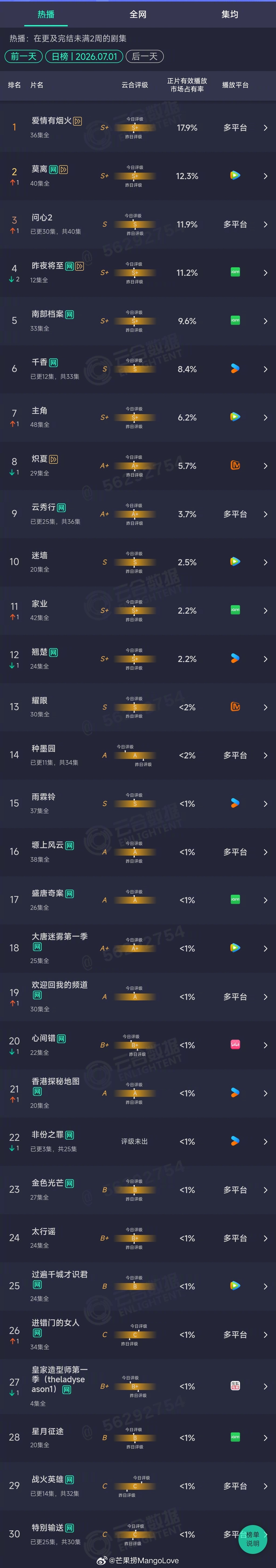2026年07月01日云合剧集正片有效播放量市占率 TOP301 爱情有烟火 1