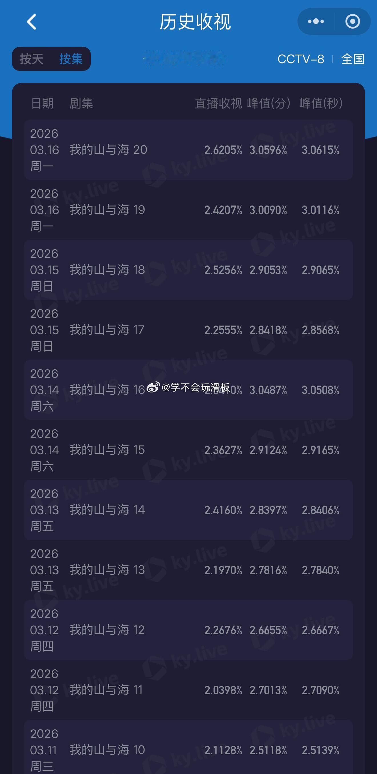 谭松韵就这样每天在破自己的纪录！《我的山与海》今天21集酷云收视率又破纪录了，峰