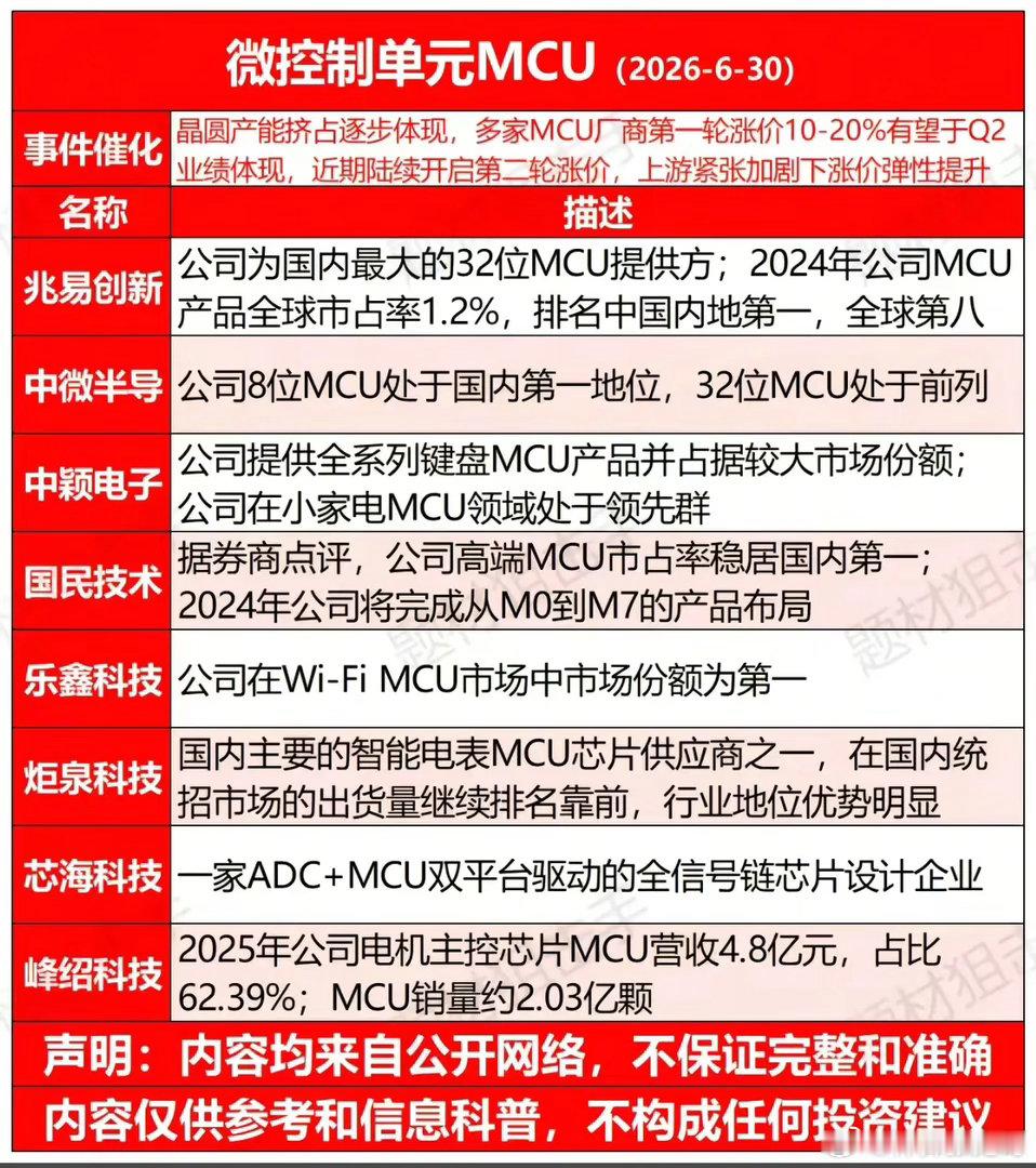 两轮涨价接踵而至，MCU板块真能迎来业绩大爆发吗？熟悉半导体周期的投资者都清楚，