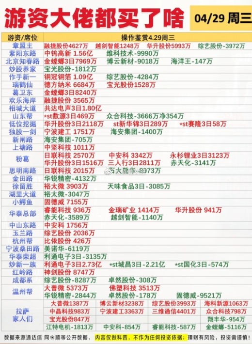 游资龙虎榜4月29日章盟主7800万净买入综艺股份，华升股份，越剑智能，融捷股份