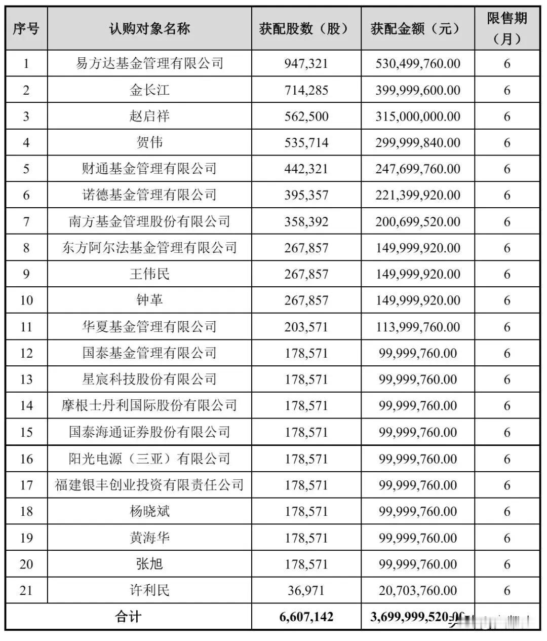 直接被挂天上了？江波龙完成37亿定增，溢价45%。牛散如贺伟浮亏9300万，杨晓