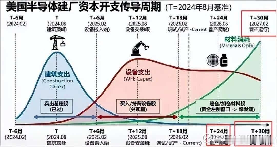 网上看到一个美国半导体资本开支传导周期表。目前处于半导体设备与半导体材料的交叉蜜