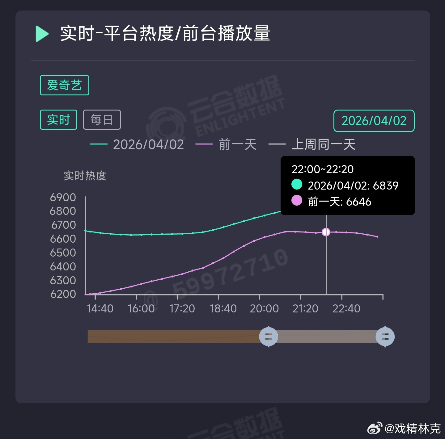 孙俪和吴慷仁的危险关系第三日热度涨幅不到200，快可以和冬去春来比一比谁更扑了