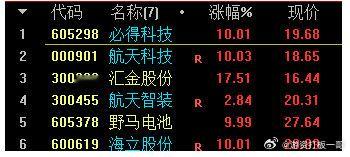 今日关注股市池，大家自己挖掘 ​​​
