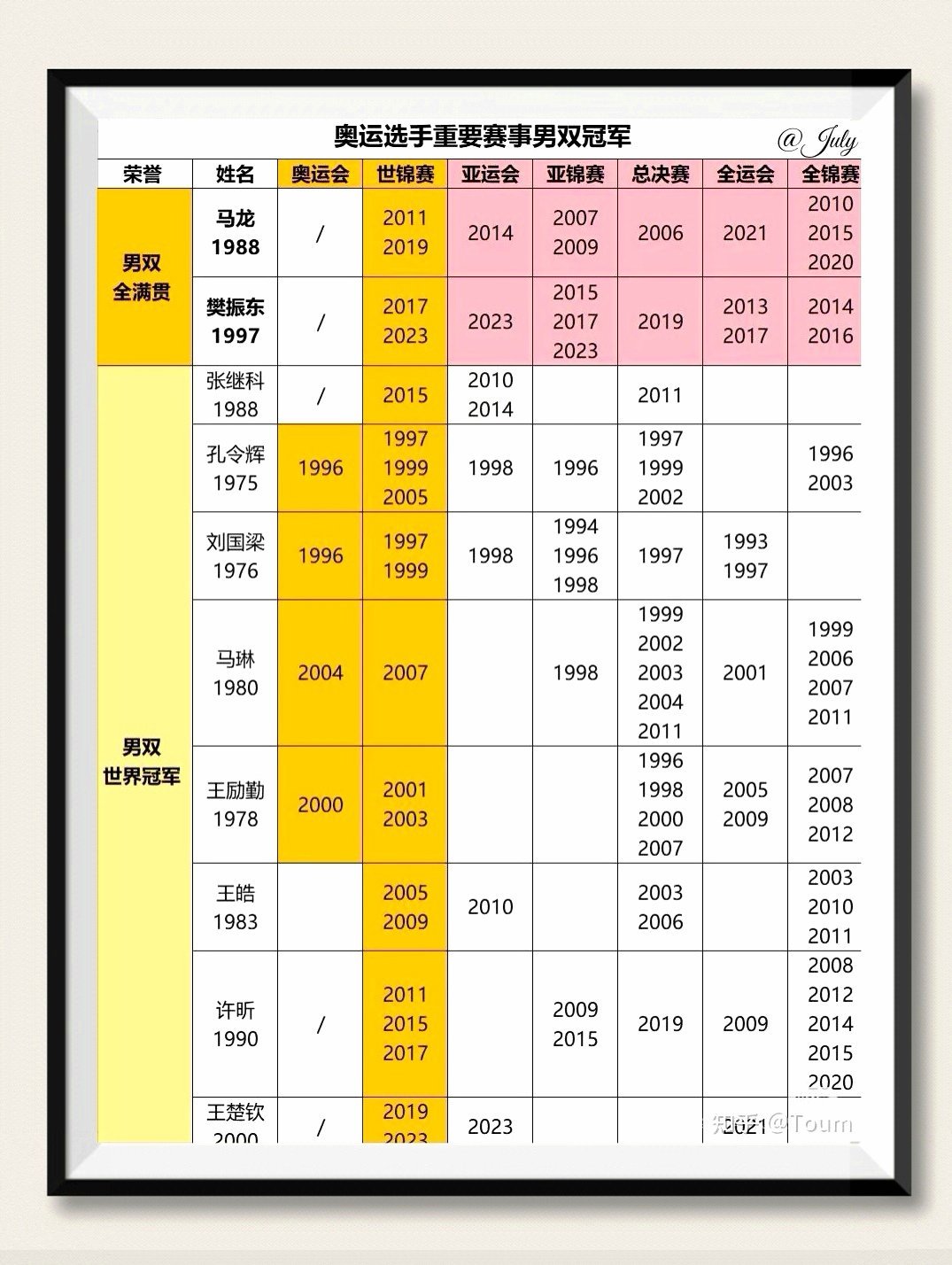 男双唯二全满贯一代宗师樊振东樊振东是首位超级金满贯得主 ​​​