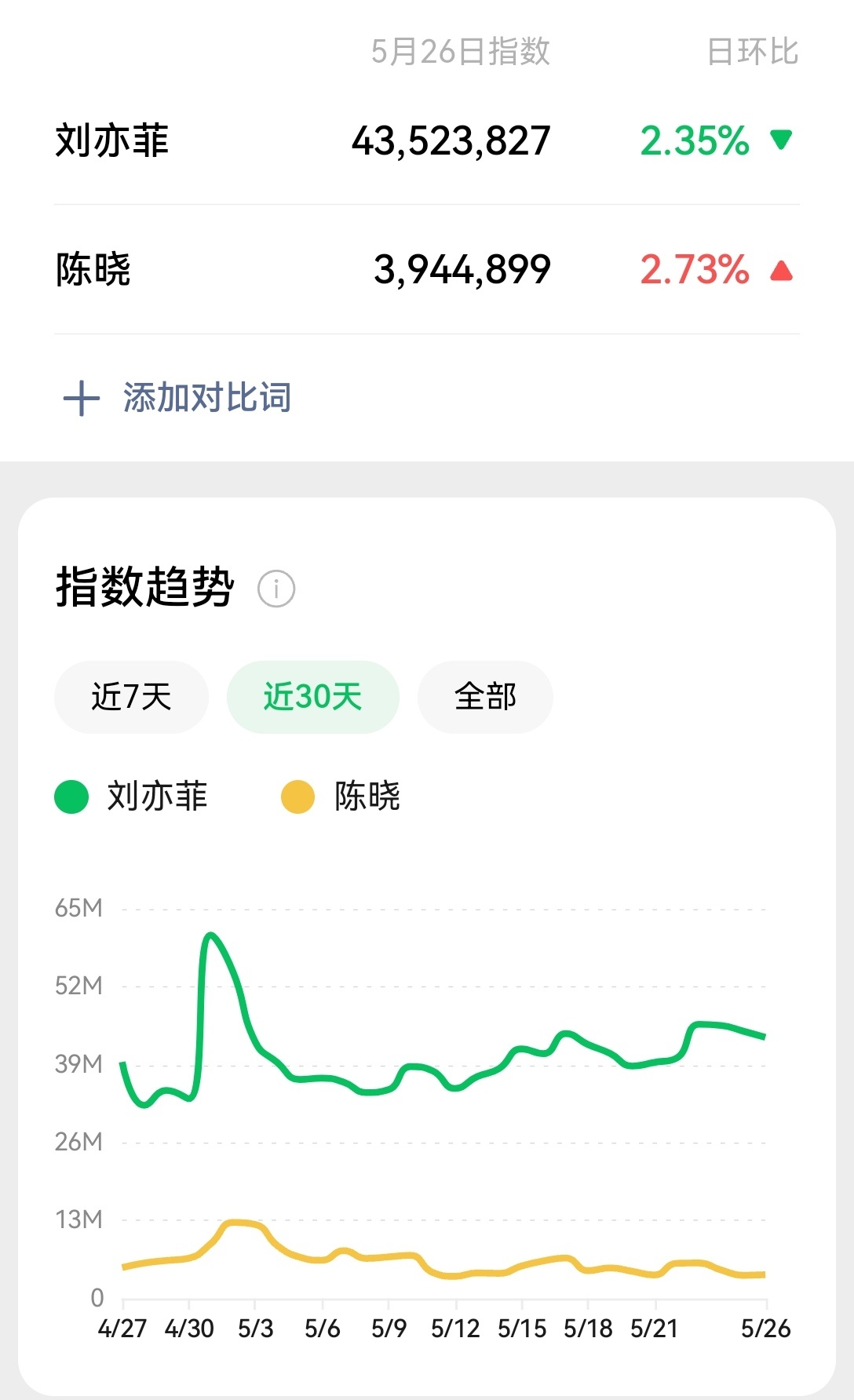 《热度都在她身上》内鱼离了刘亦菲就不会转了。不知道的以为昨天byl提名了刘亦菲。