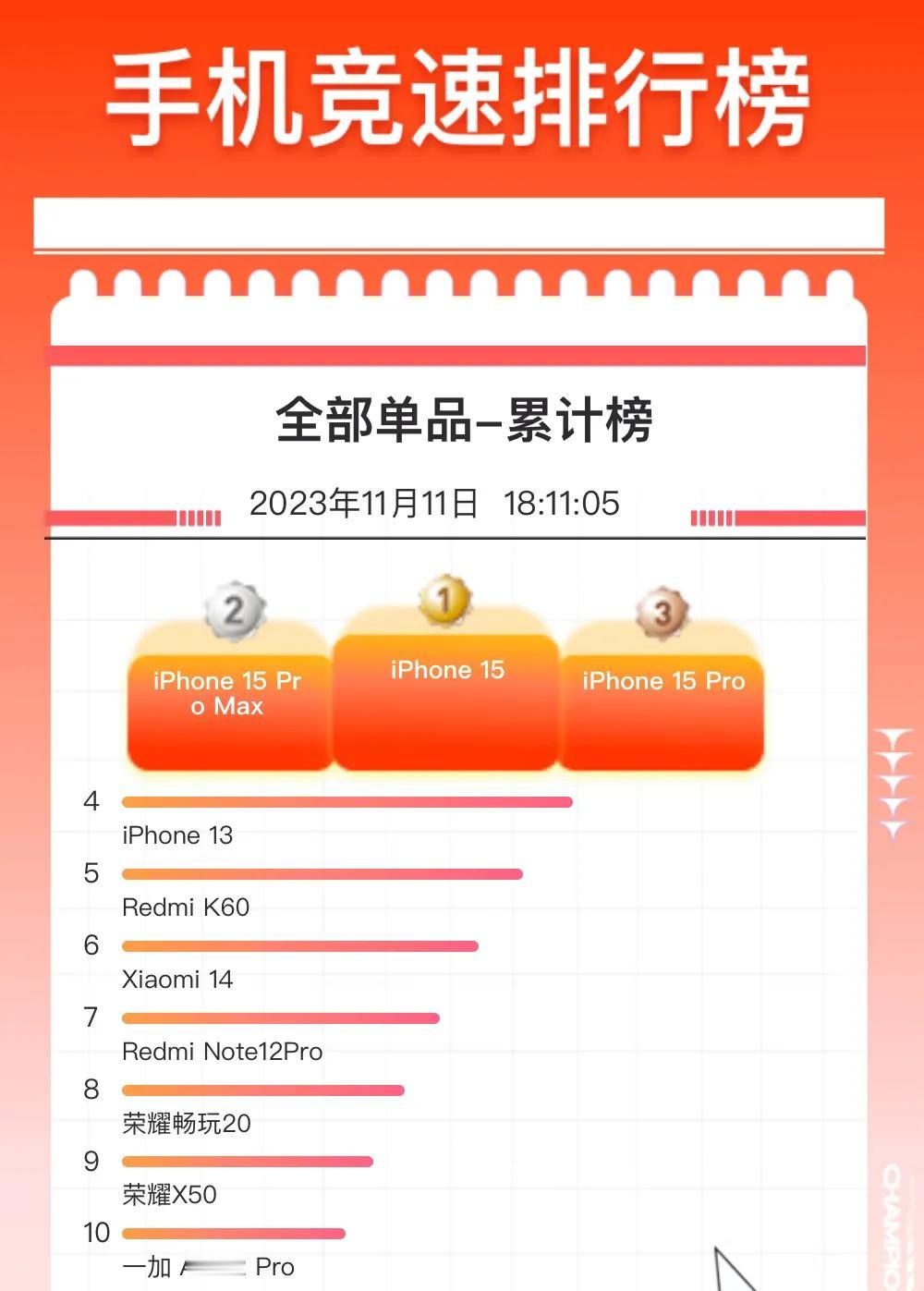 销量才能证明一切，双十一接近尾巴，各个品牌的手机销量都出来了，作为一个照妖镜，谁