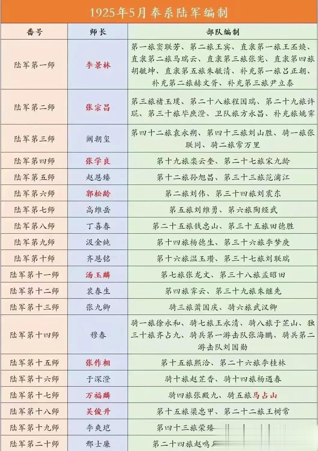 张宗昌：东北军陆军第二师；
张学良：东北军陆军第四师；
汤玉麟：东北军陆军第11