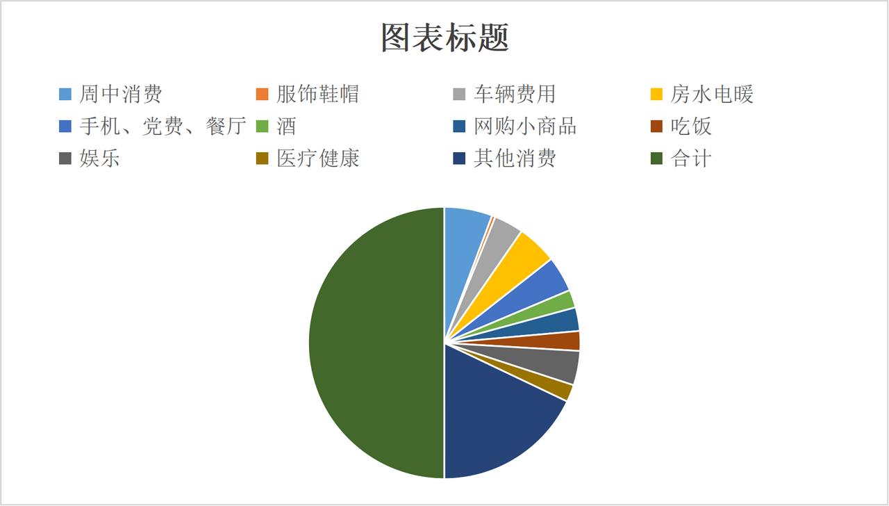 2025年过去了，总结了一下消费。发现日常的消费真是小啊。在其他里，买了一部手机