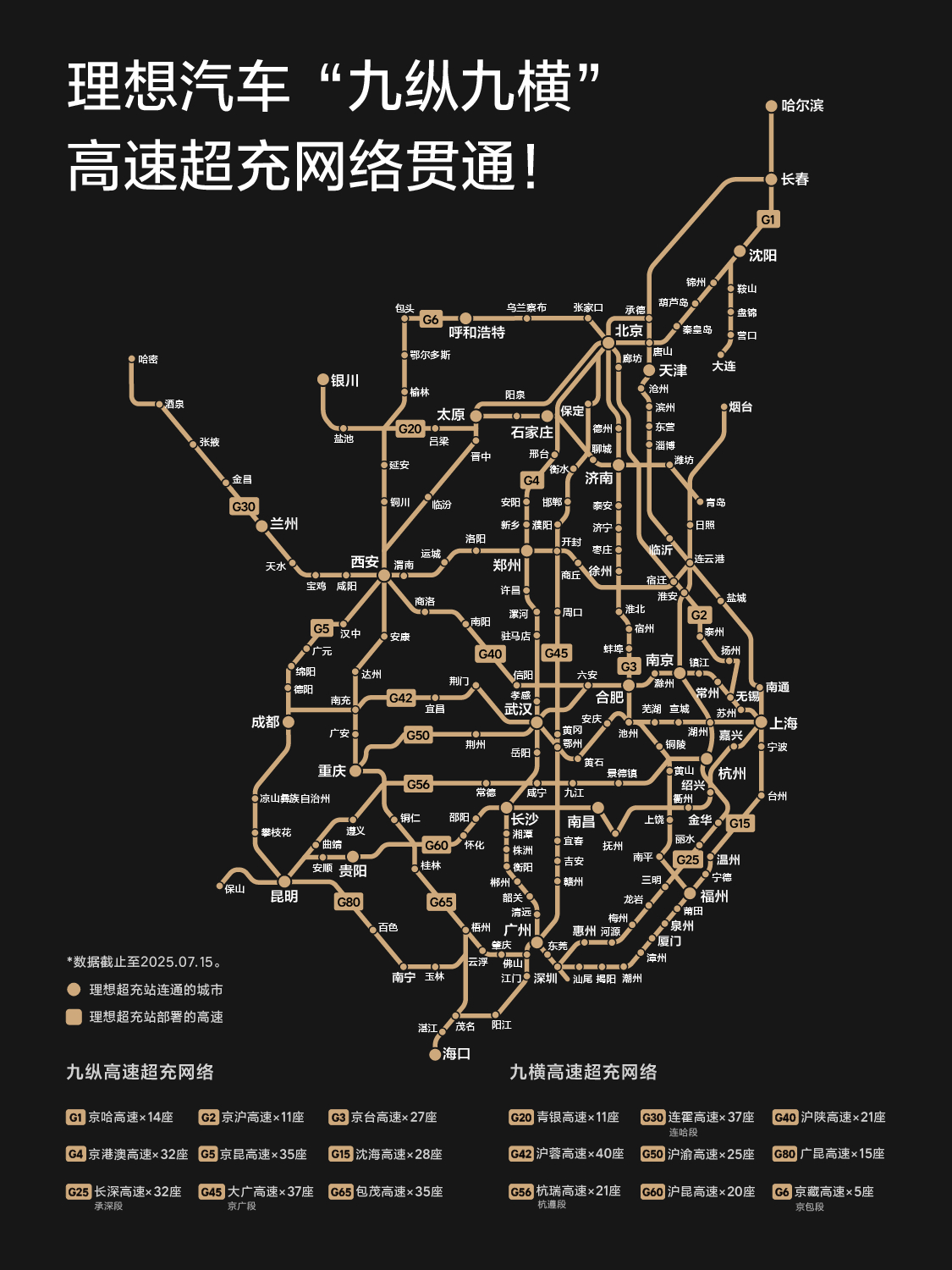 Wow，这么快！小 1000 座高速超充站，九纵九横就这么着贯通了。理想的超充线