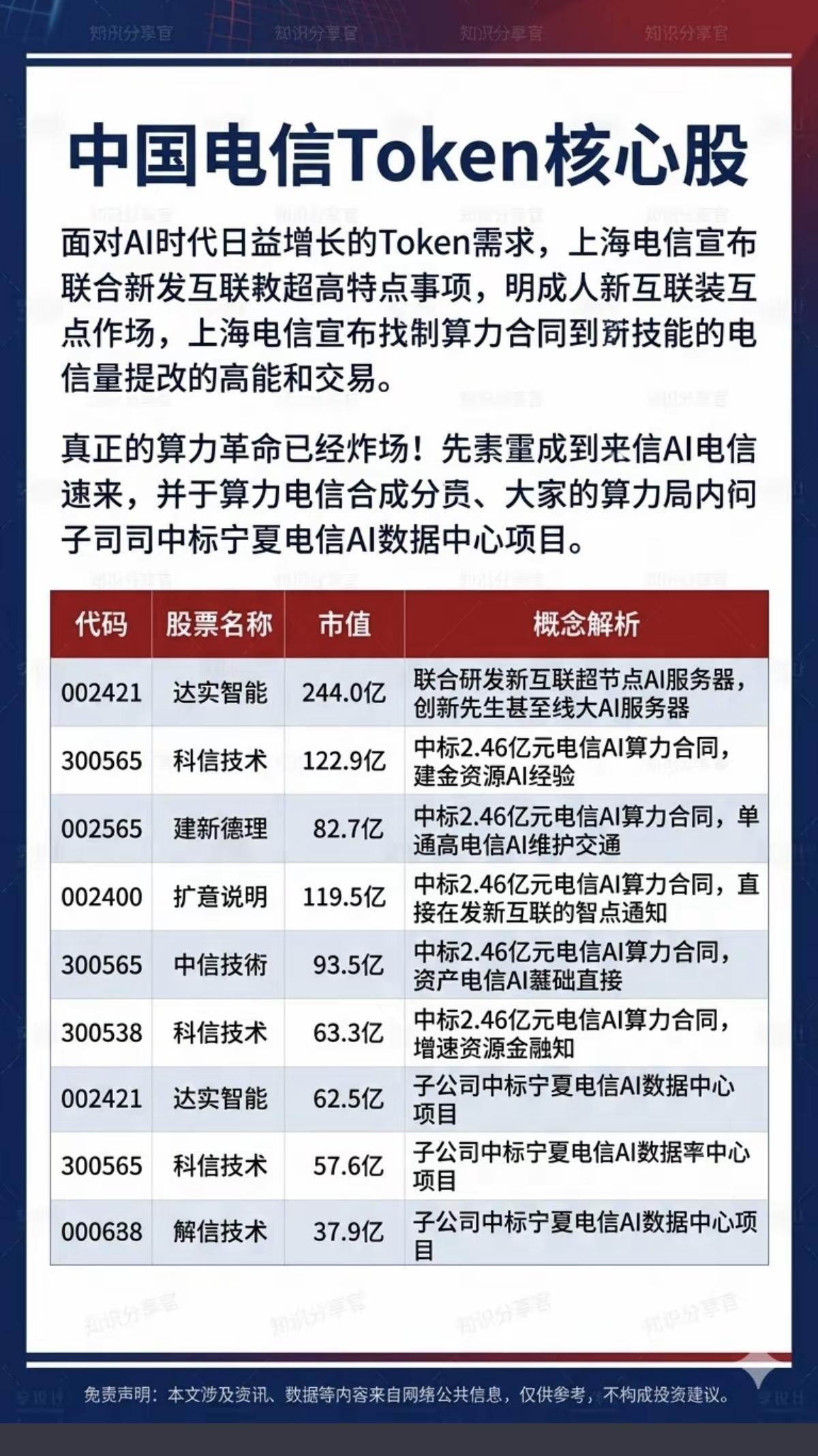 中国电信Token核心股！

上海电信15日，面向上海电信用户正式推出Token