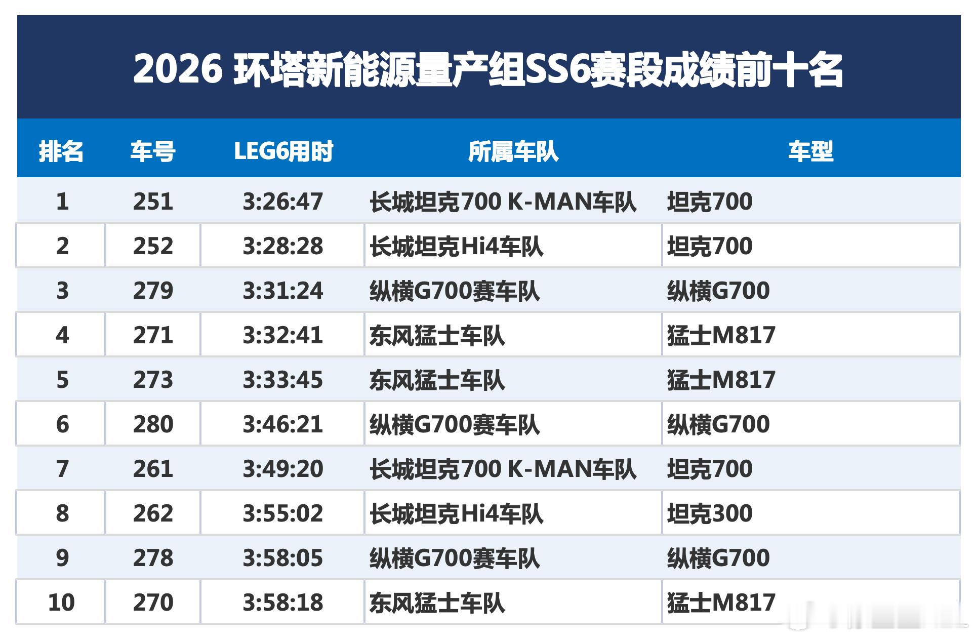昨天的环塔SS6赛段成绩出来了。251、252号两台坦克700包揽冠亚军。279