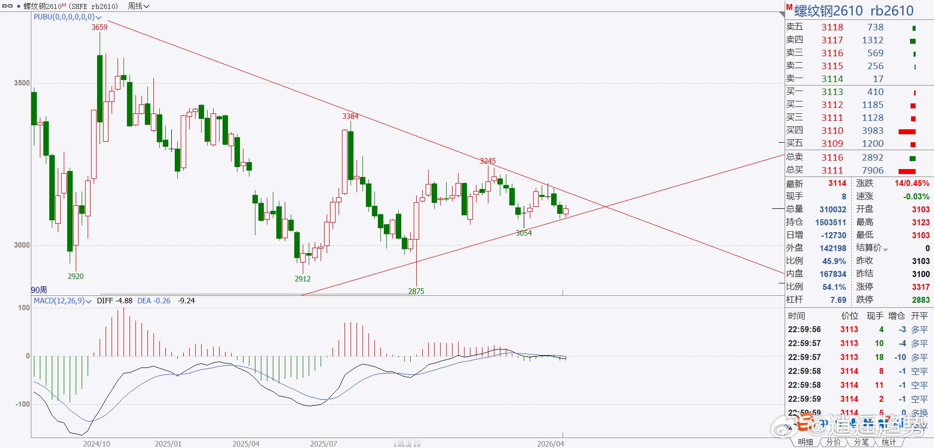 期货 是不是好些人认为螺纹钢这个三角形是对的？应该有好些人也这么画！螺纹钢螺纹钢