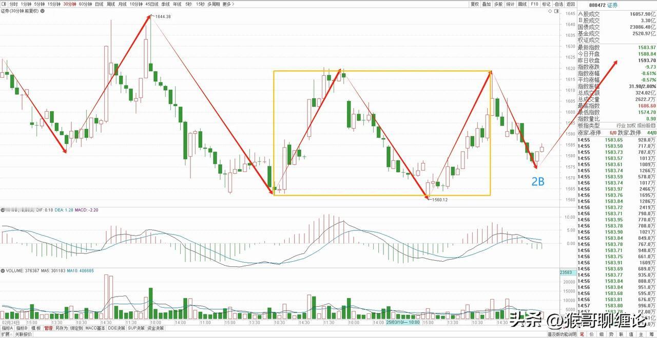 证券板块分析:变盘信号愈发强烈，耐心等待关键方向选择。

       券商板块