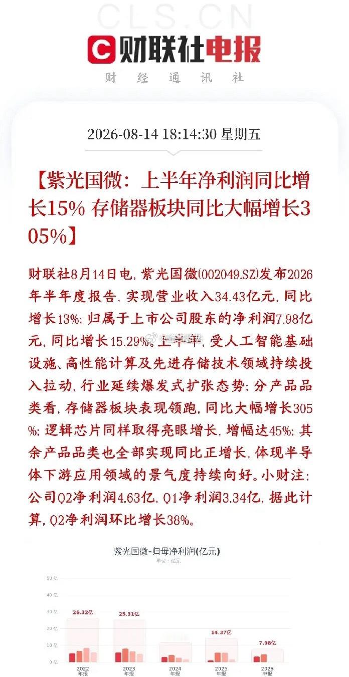 半导体板块重大利好，龙头发布业绩报，相关业务翻了3倍紫光国微半年报出炉：营收34