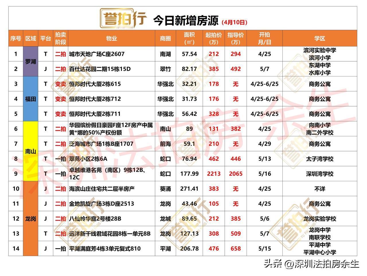 深圳法拍房：今日新增，有好房……
1、今天新增14套，一拍3套，二拍8套，变卖3