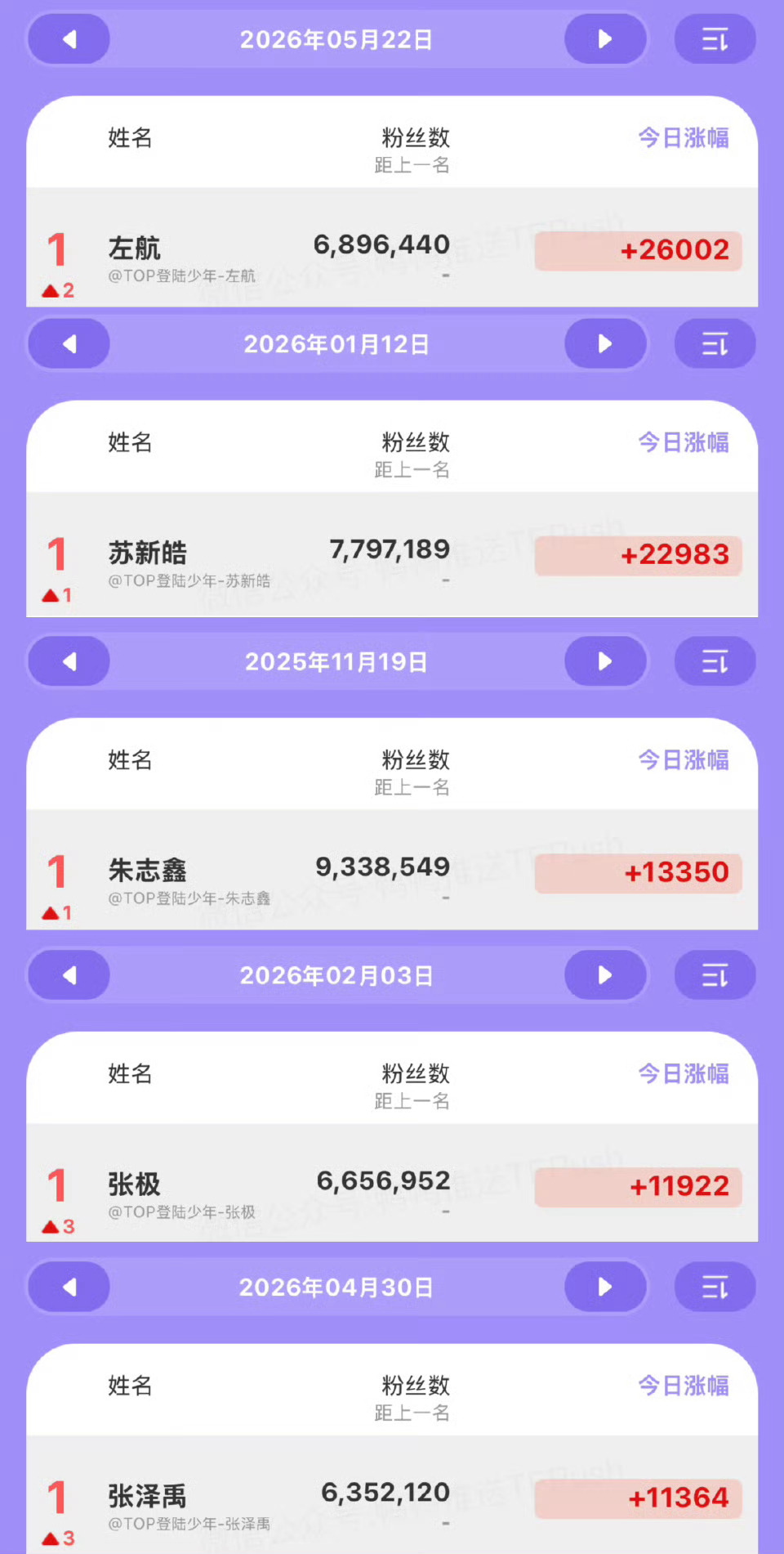 左航微博涨粉第一 左航生日拿下三个第一：微博涨粉第一、高会涨幅第一、超话热门第一