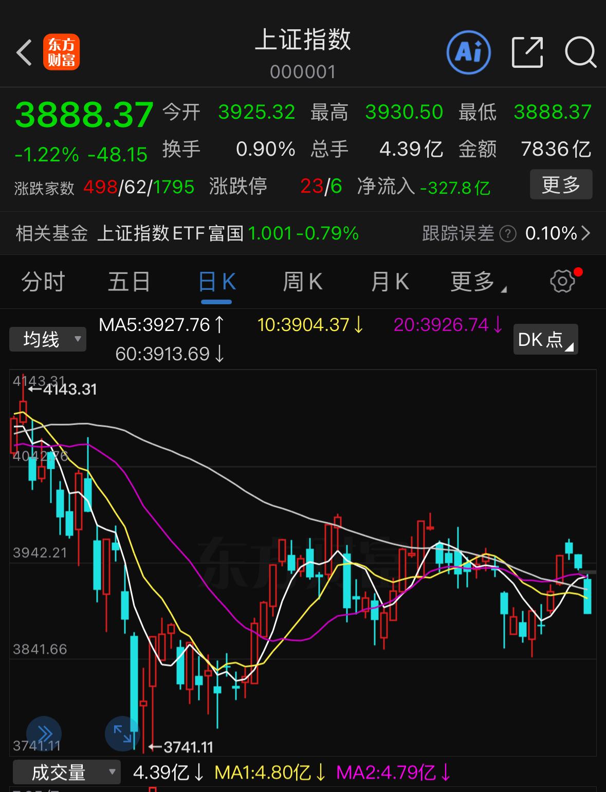 看日线形态，周四几乎收在全天最低点，形成一根光脚阴线。按照技术惯性，下周一开盘大