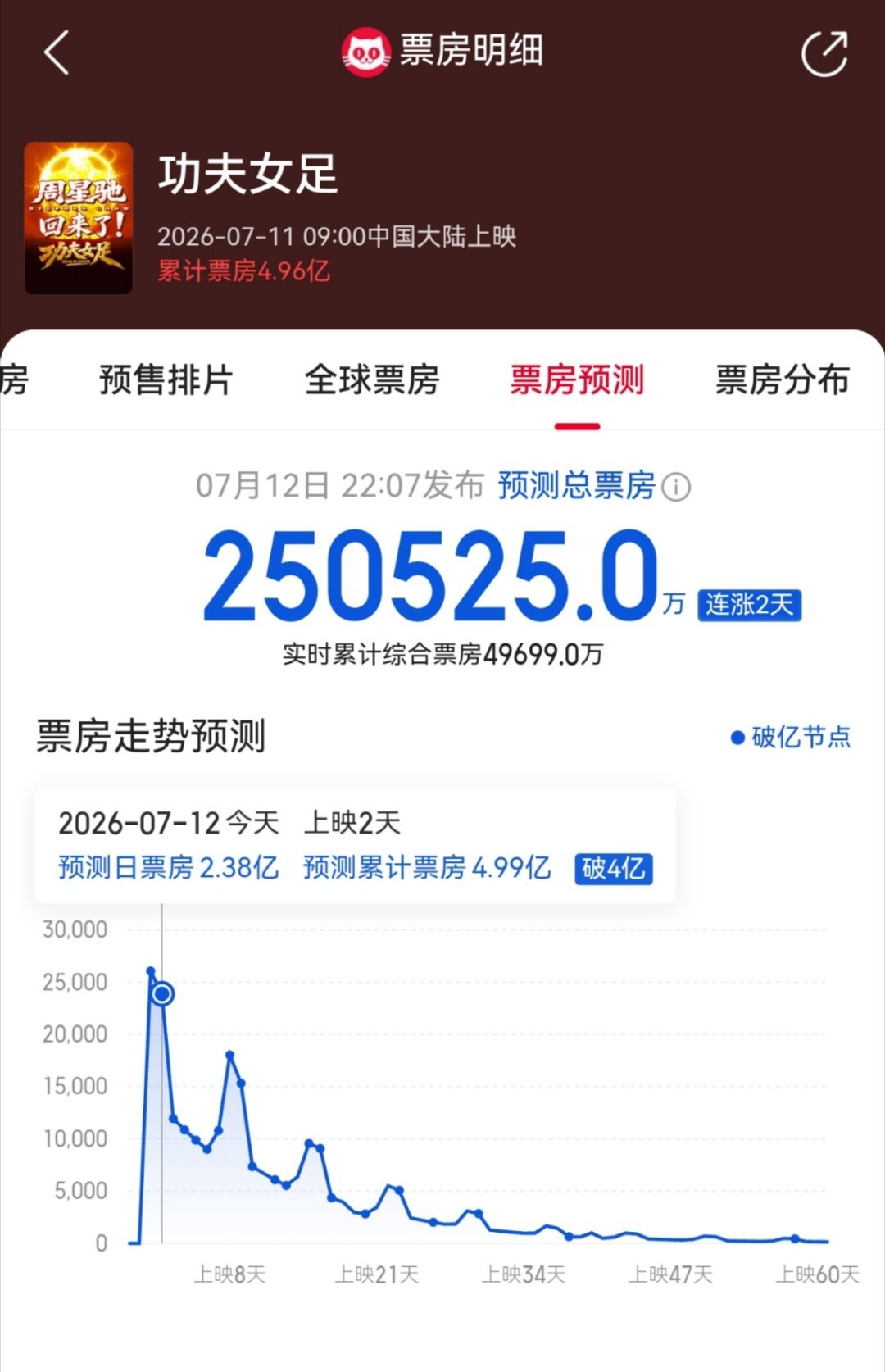功夫女足猫眼预测票房涨到了25亿（上映前预测14亿） 