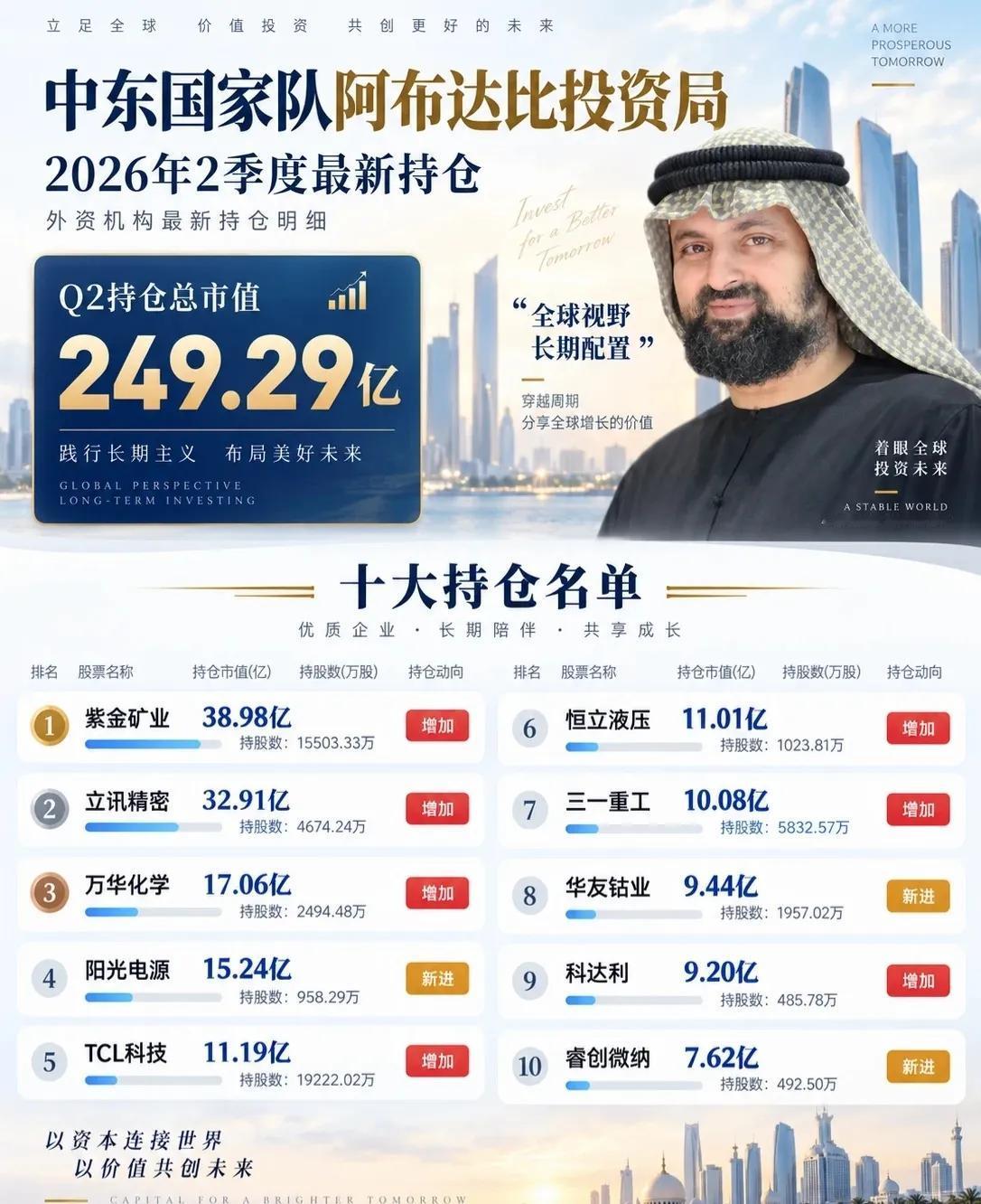 【中东“国家队”最新动作！阿布达比投资局Q2持仓曝光，249亿重仓这些A股】
