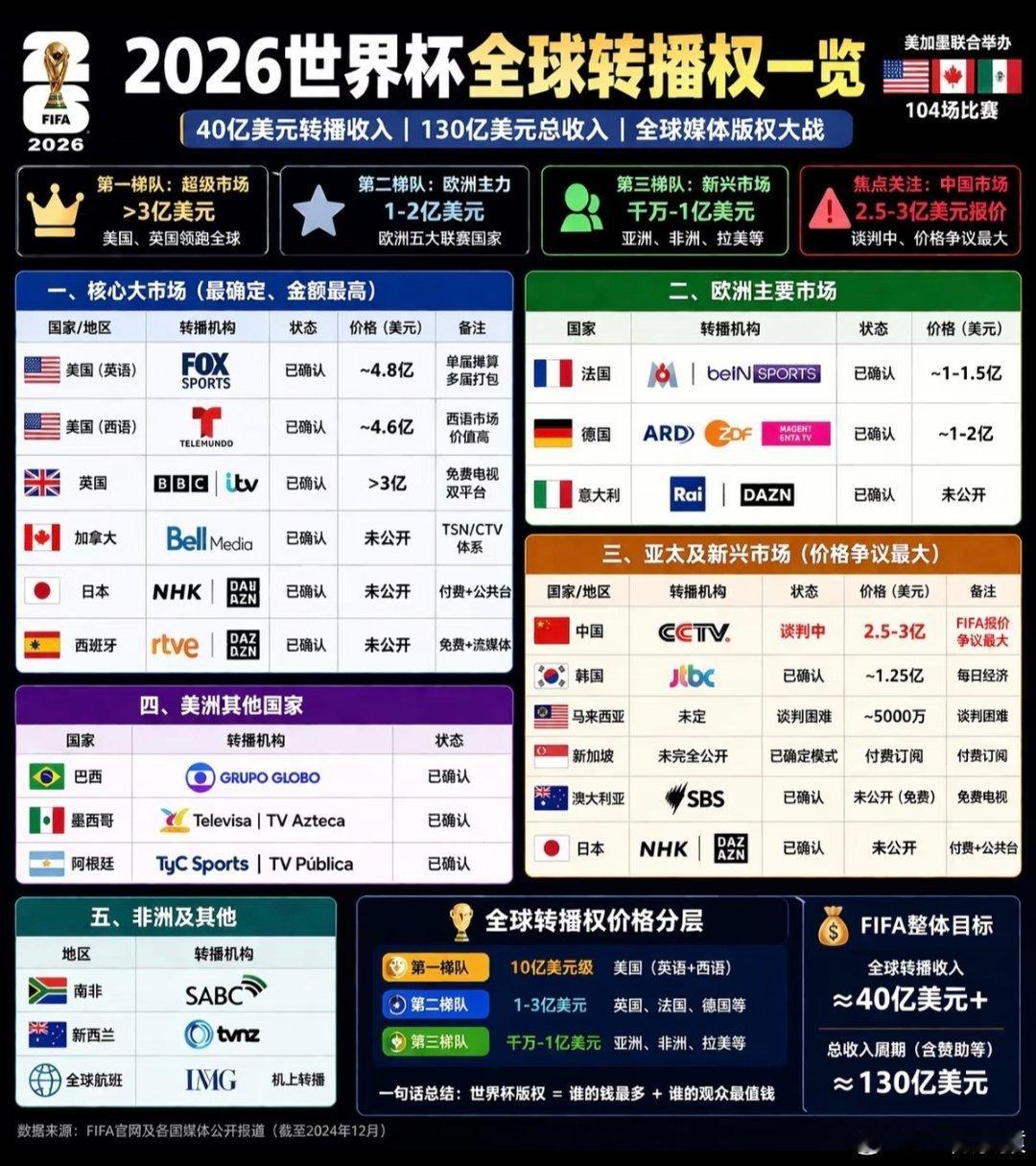 多国仍未签约世界杯转播权你不签，我不签，费用还能降3000（万美元）。