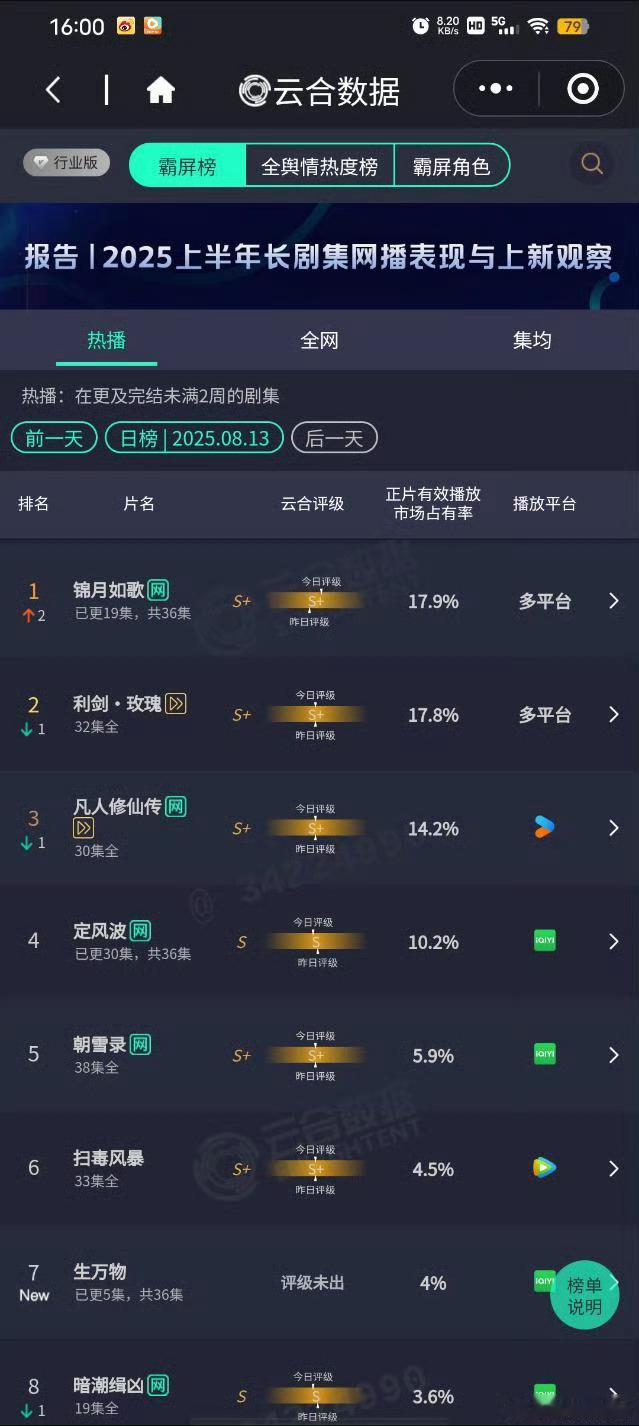 8月13日云合数据锦月如歌 17.9% 登顶利剑玫瑰 17.8 断层第二凡人修仙