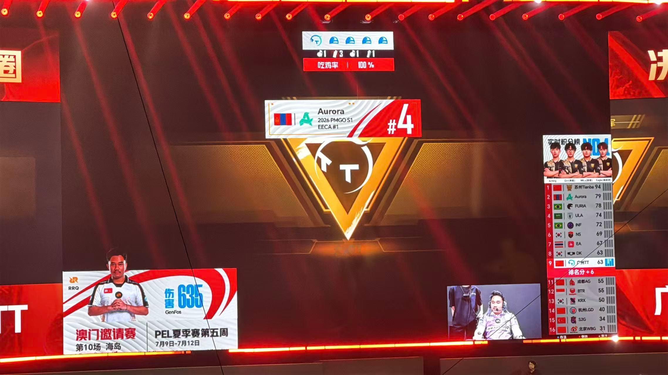 TT世界赛满编吃鸡恭喜收下今日第四局胜利！ 