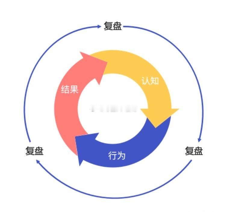 复盘开始，做做这周的总结，让大家能够更清晰可观的看到童哥每一周都做了什么，周末时